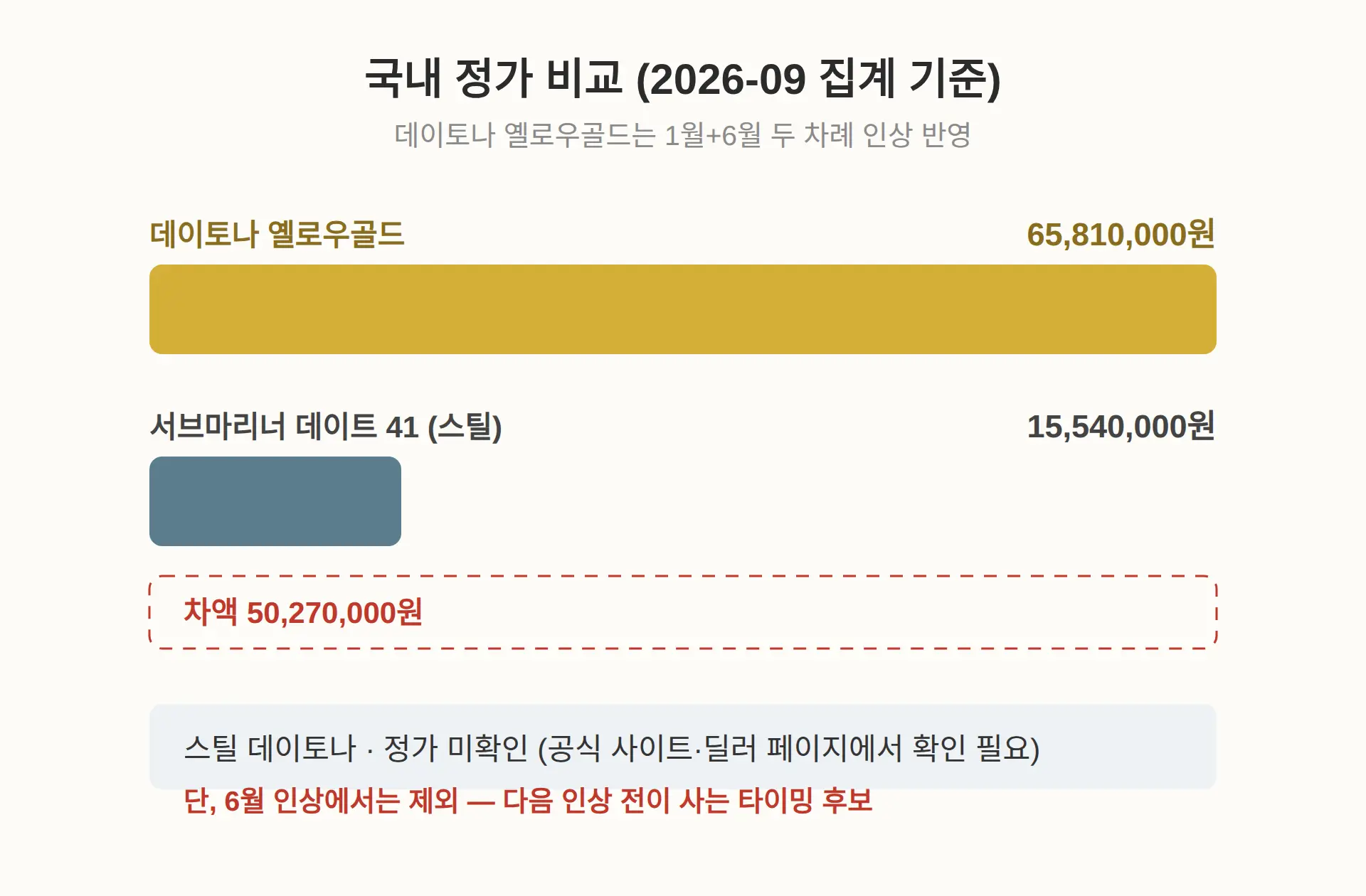골드 데이토나 지금 몇이에요 — 스틸과 차이
