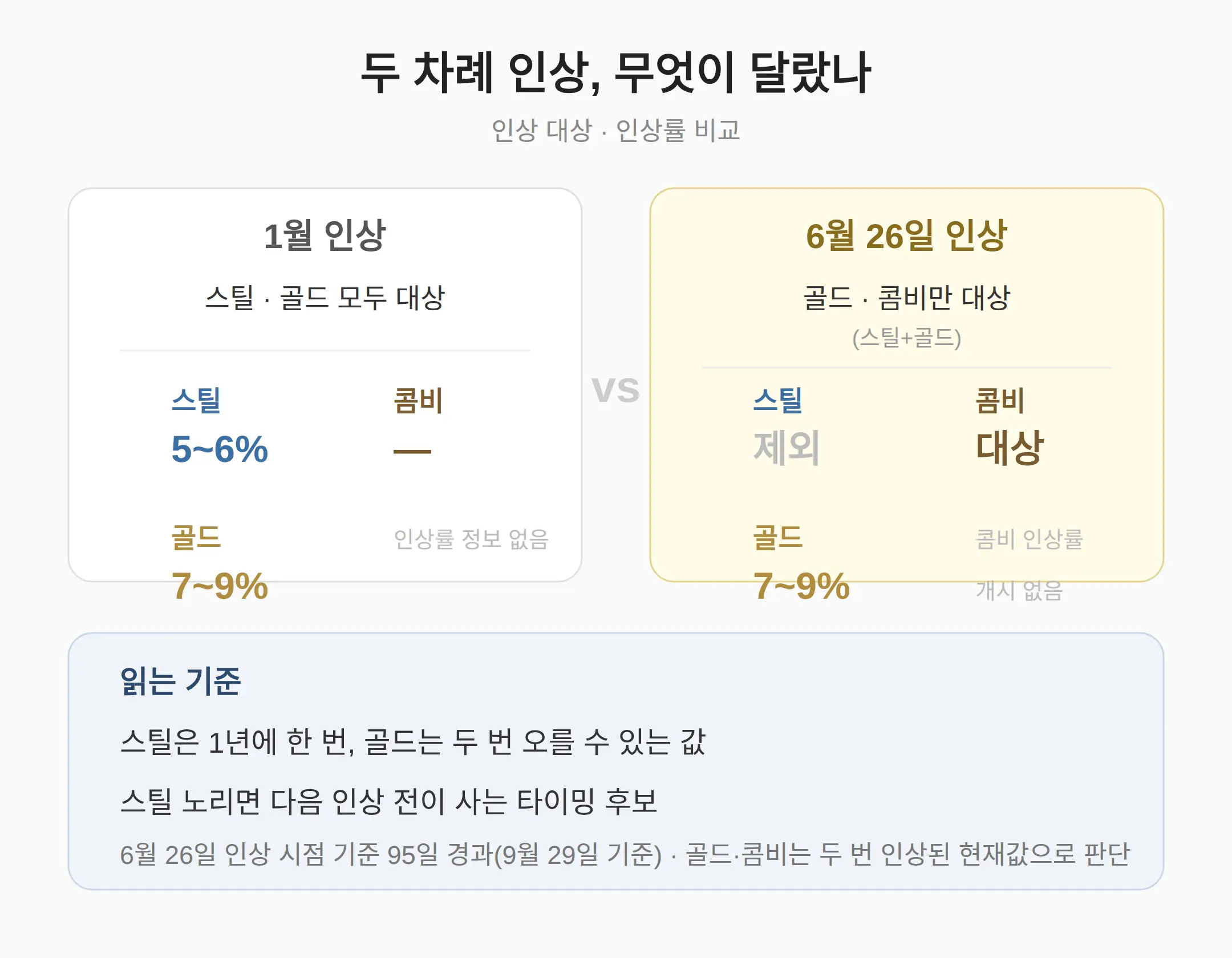 1월과 6월, 두 차례 인상에서 무엇이 달랐나
