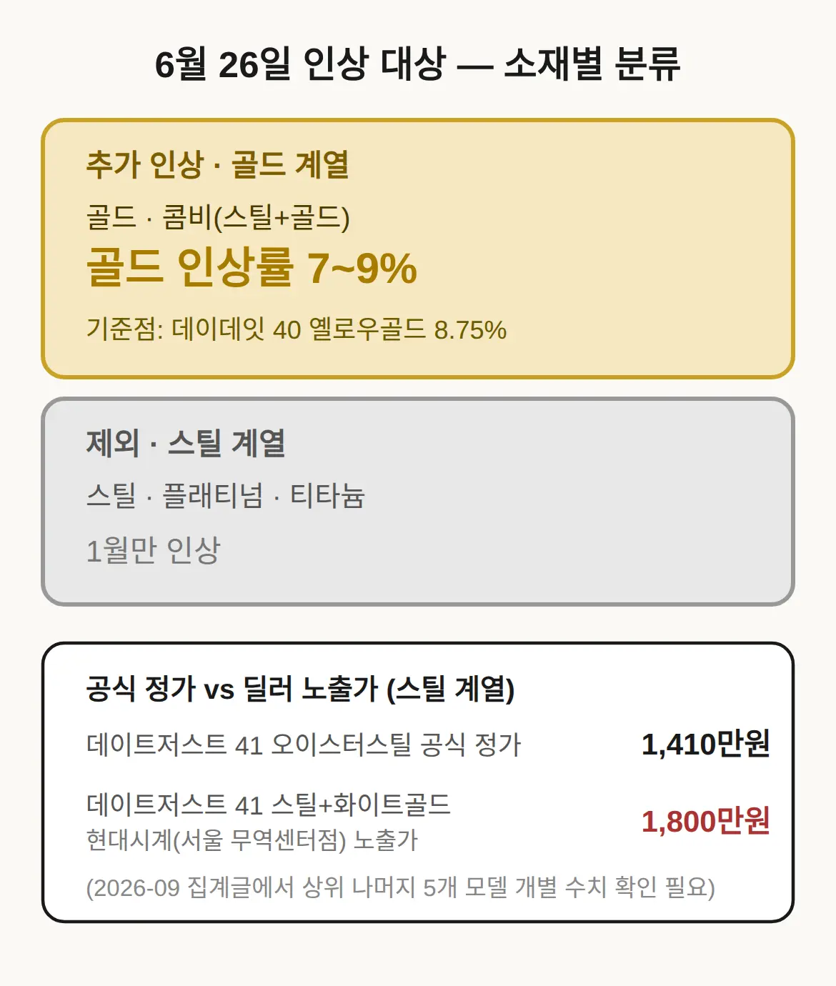 골드 소재 보유 가치 — 인상률 상위에서 확인된 것