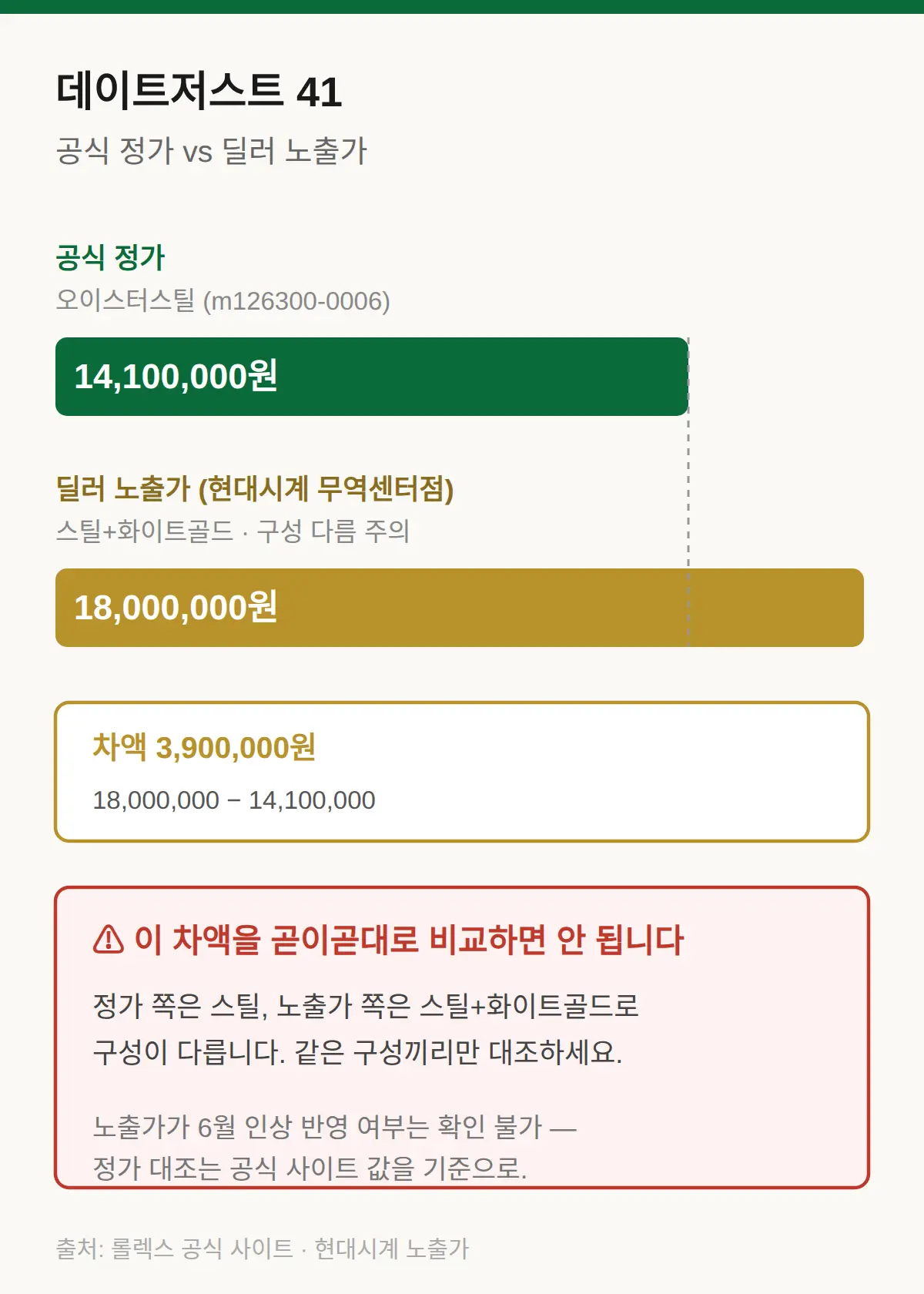 공식 정가와 딜러 노출가, 어디를 대조하나