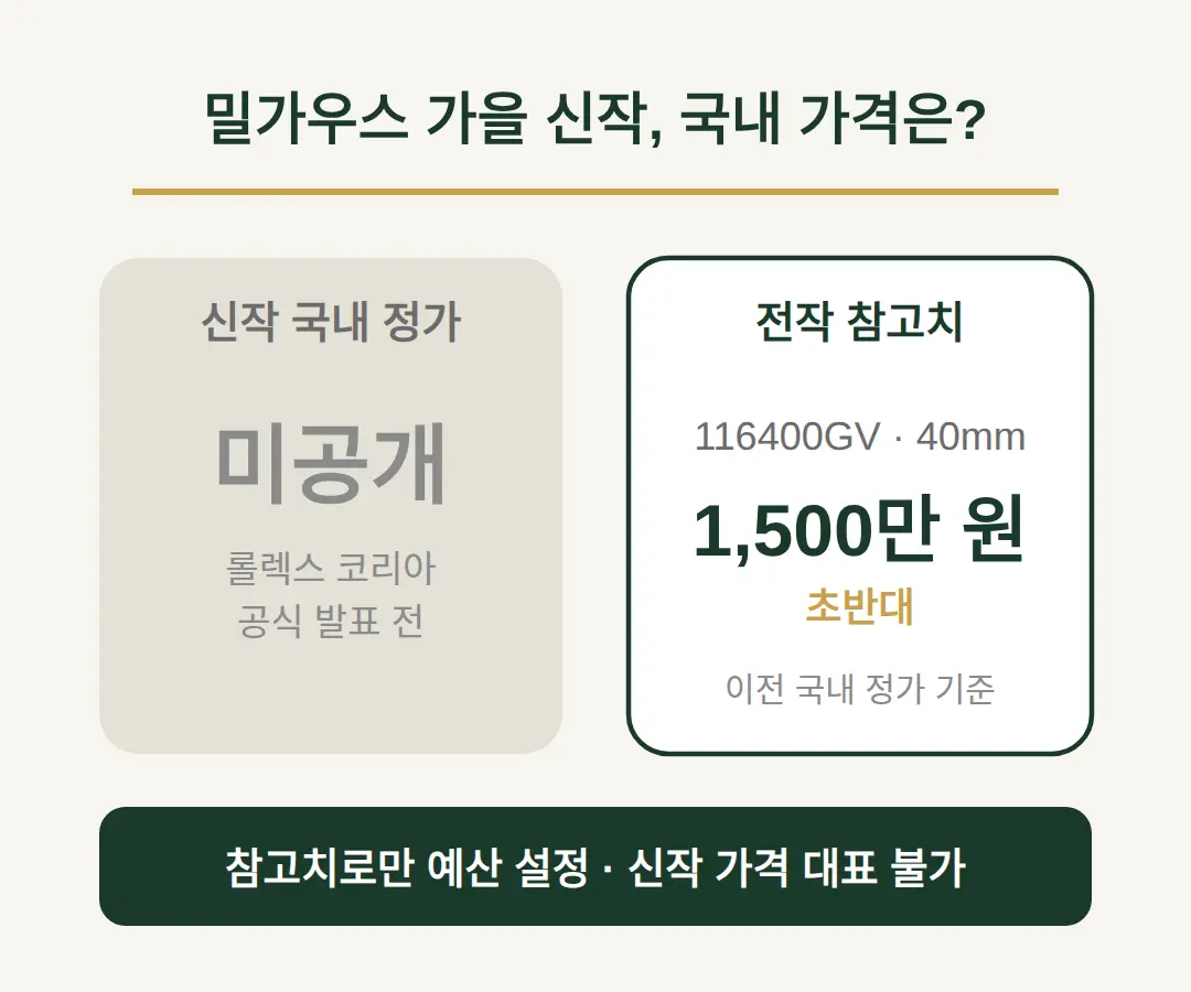 롤렉스 밀가우스 가을 신작 국내 가격 — 지금 확정된 것과 참고할 값