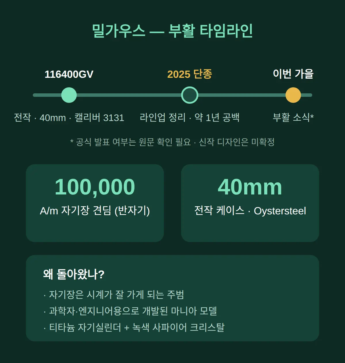 밀가우스가 어떤 시계인지 — 왜 단종됐다가 돌아왔나
