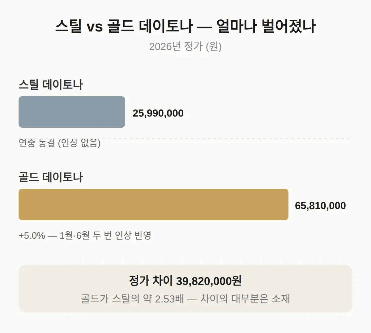 스틸 데이토나 vs 골드 데이토나 — 얼마나 벌어졌나