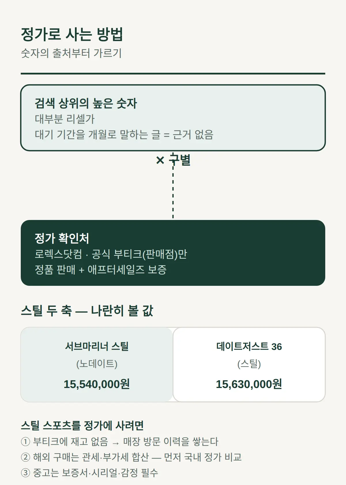 정가로 사는 방법 — 부티크 예약제와 리셀가 구별법