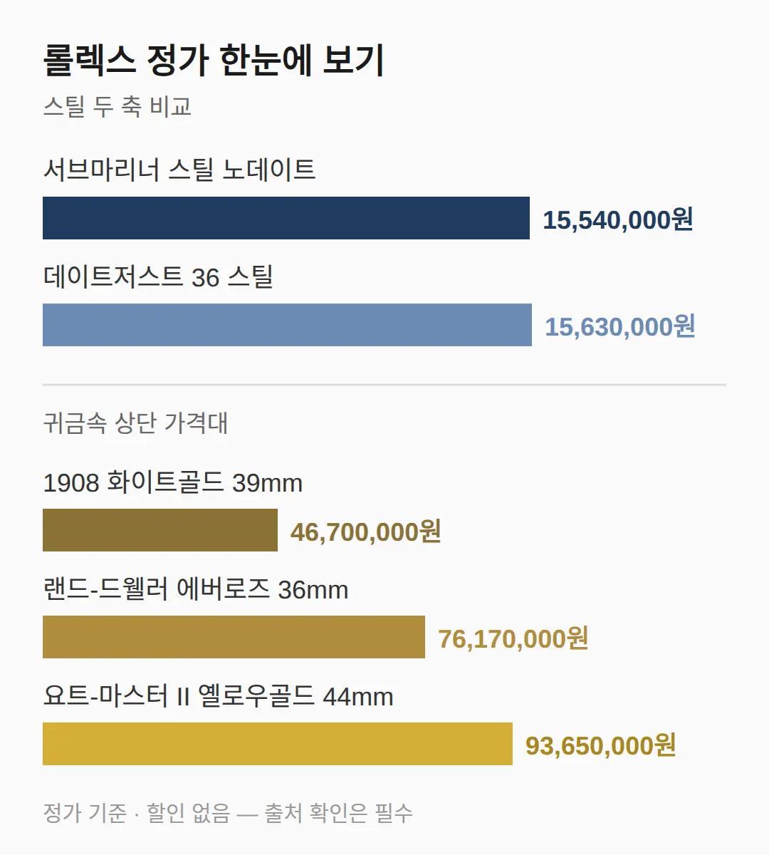 이 값이 어디서 나오는가 — 환율·금 시세·할인 없음