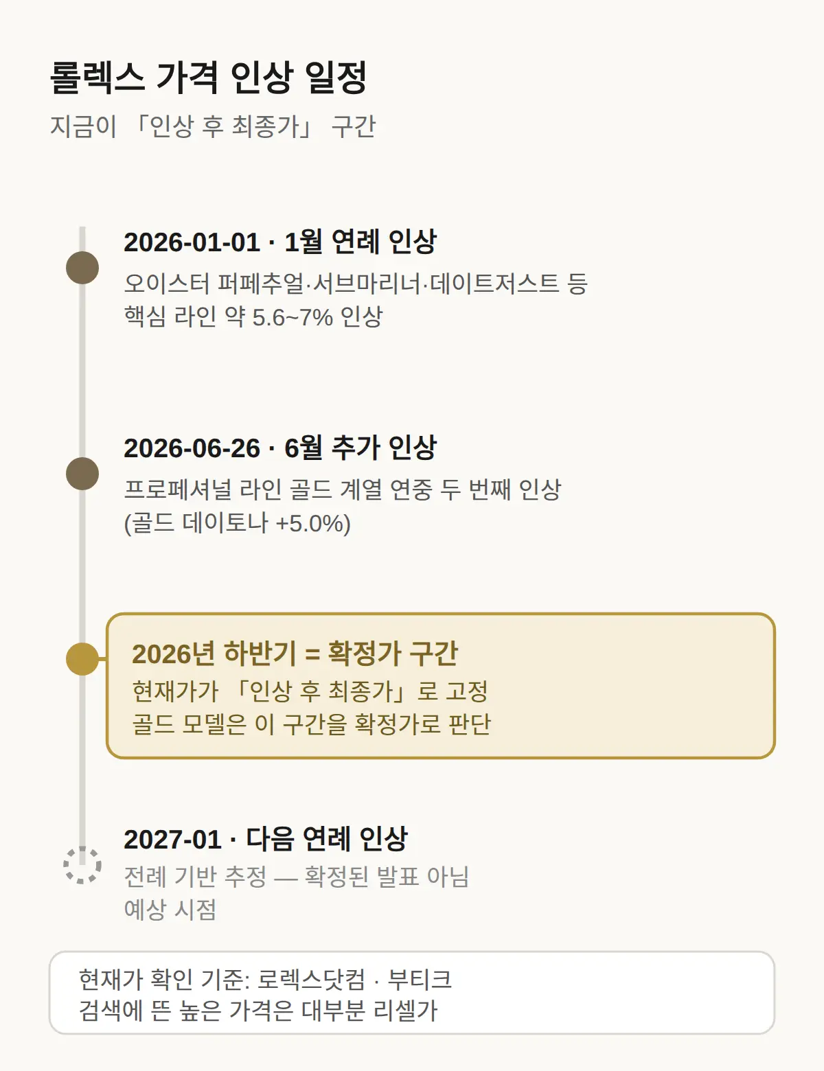 다음 인상은 언제 — 지금이 확정가 구간