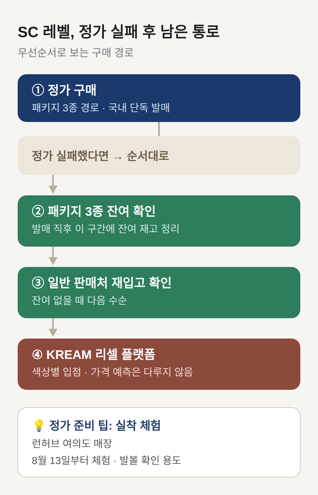 뉴발란스 SC 레벨, 정가 실패 후 남은 통로