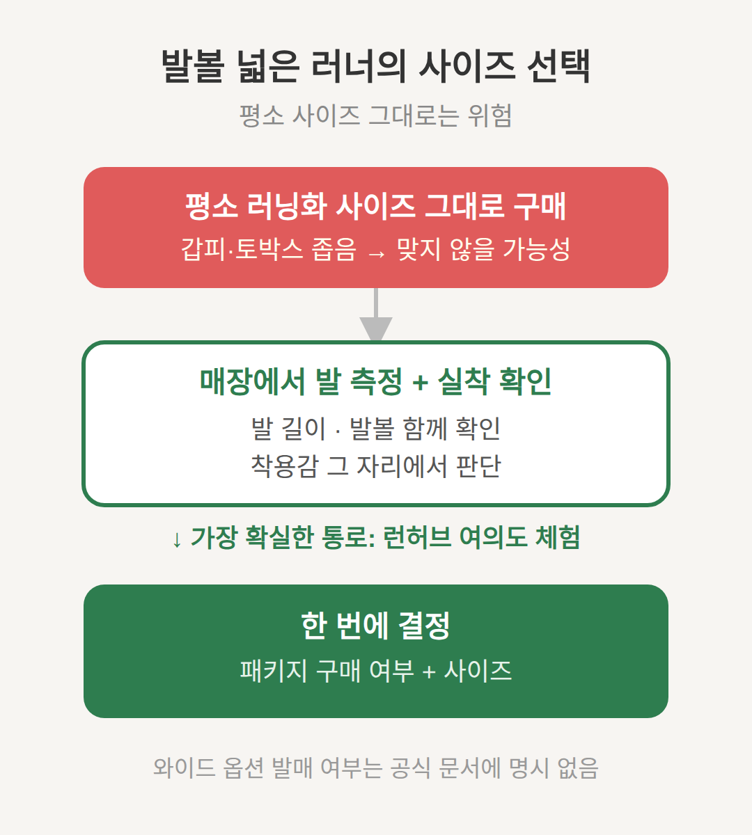 발볼 넓은 러너의 사이즈 선택