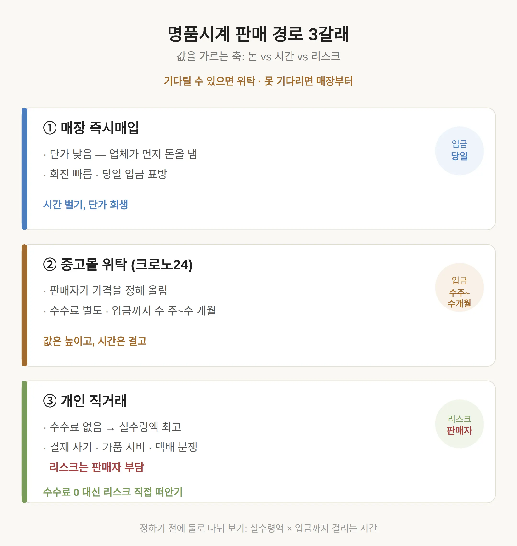 명품시계 팔기, 어디에 넘기면 얼마가 달라지나