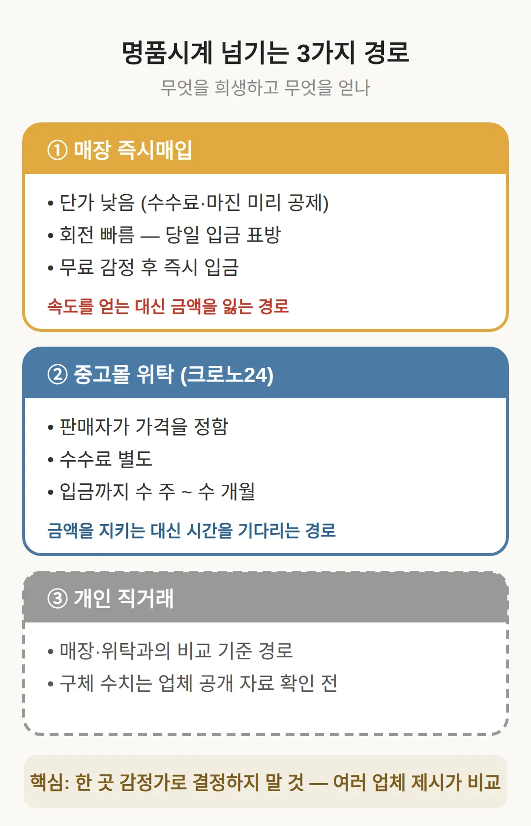매장 즉시매입 — 당일 받는 대신 얼마를 잃나