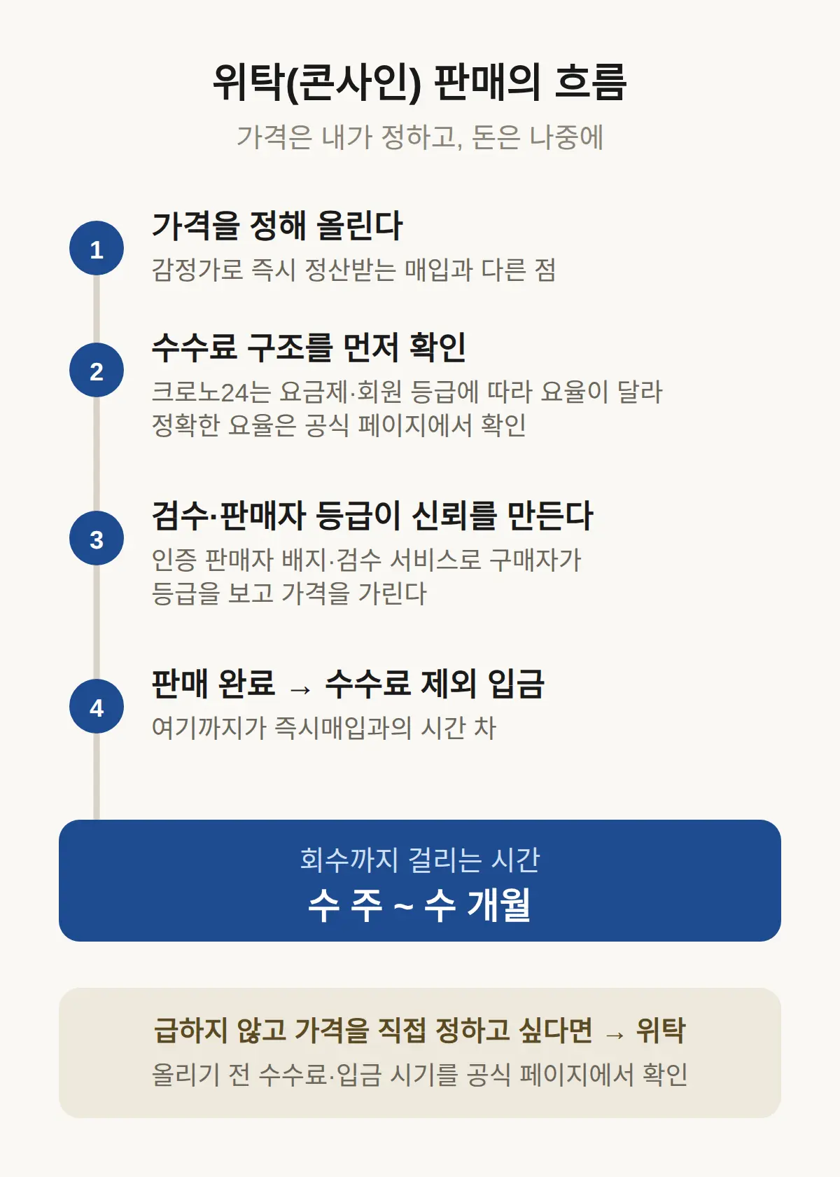 가격은 내가 정하지만, 돈은 수 주~수 개월 뒤에 들어온다