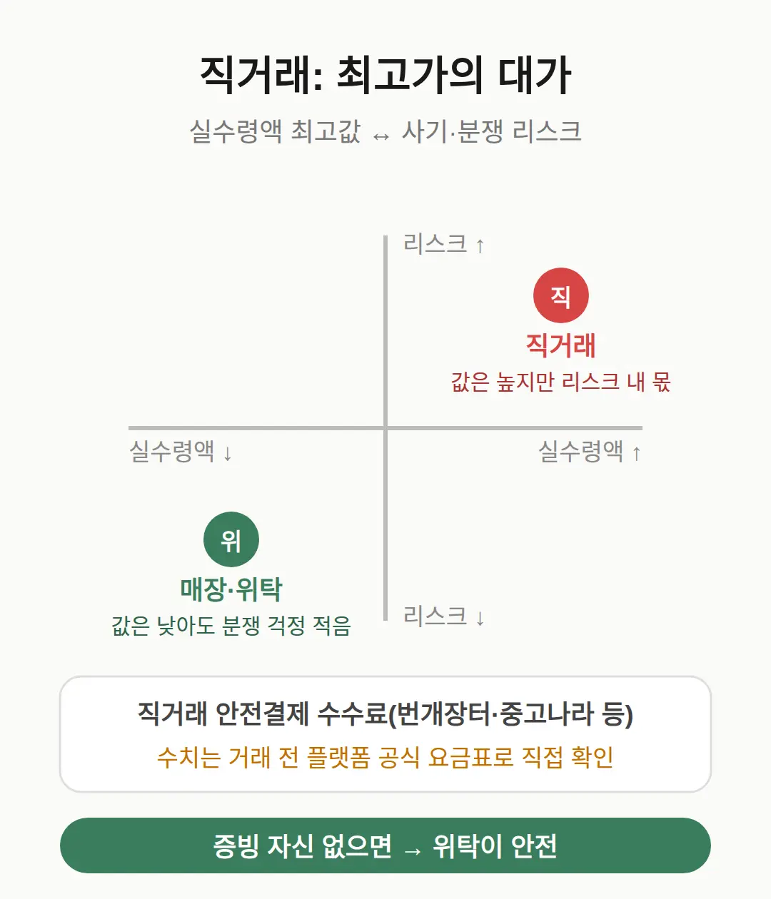 수수료 0원의 실수령액 최고값, 대신 사기·분쟁 리스크까지 내 몫