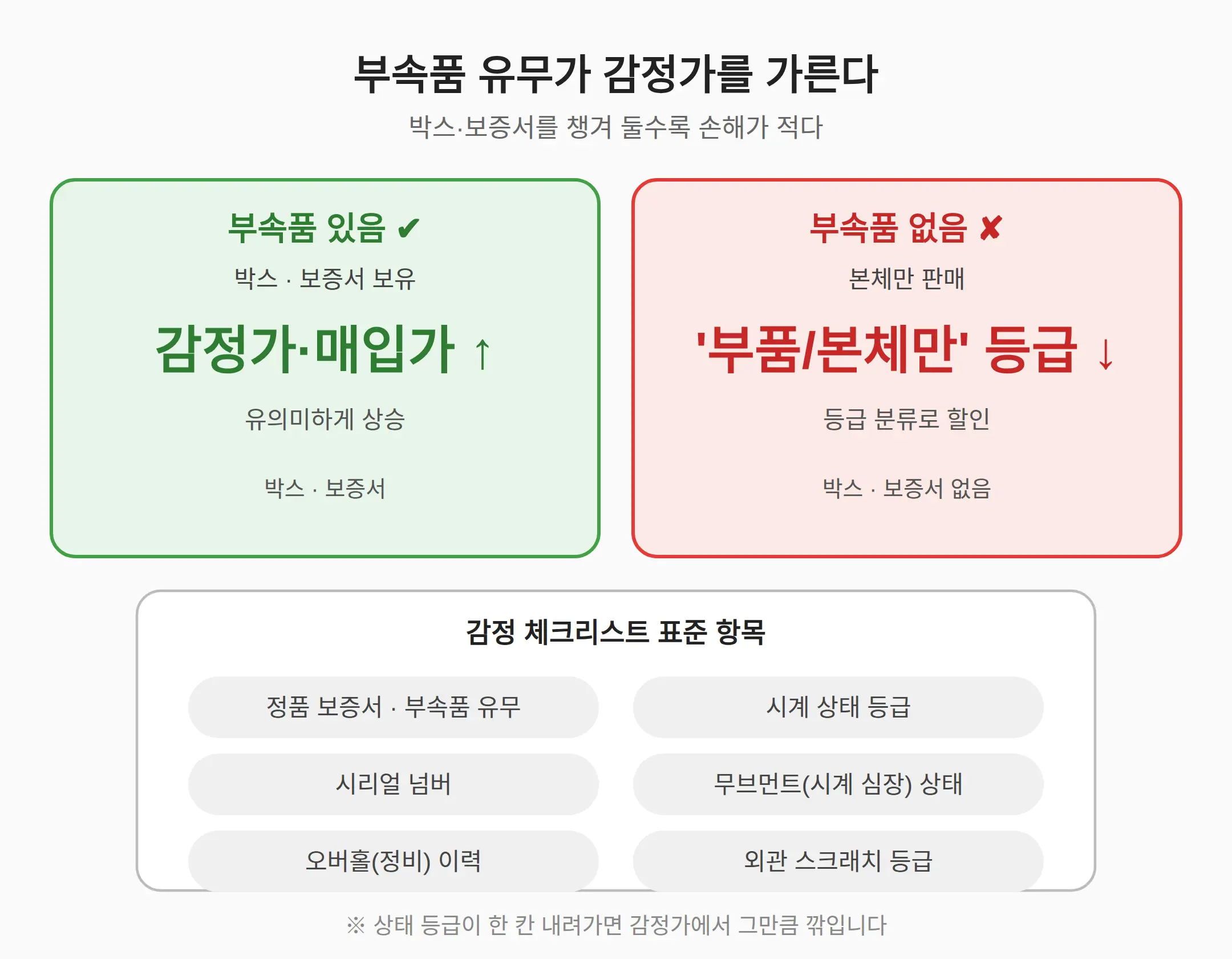 중고 시계 감정, 뭘 보고 가격이 정해지나