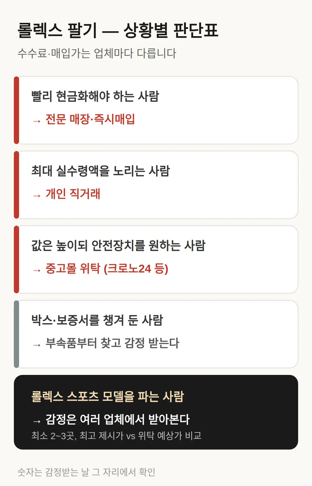 롤렉스 팔 때 수수료 얼마 — 인기 모델은 다르게 접근하라