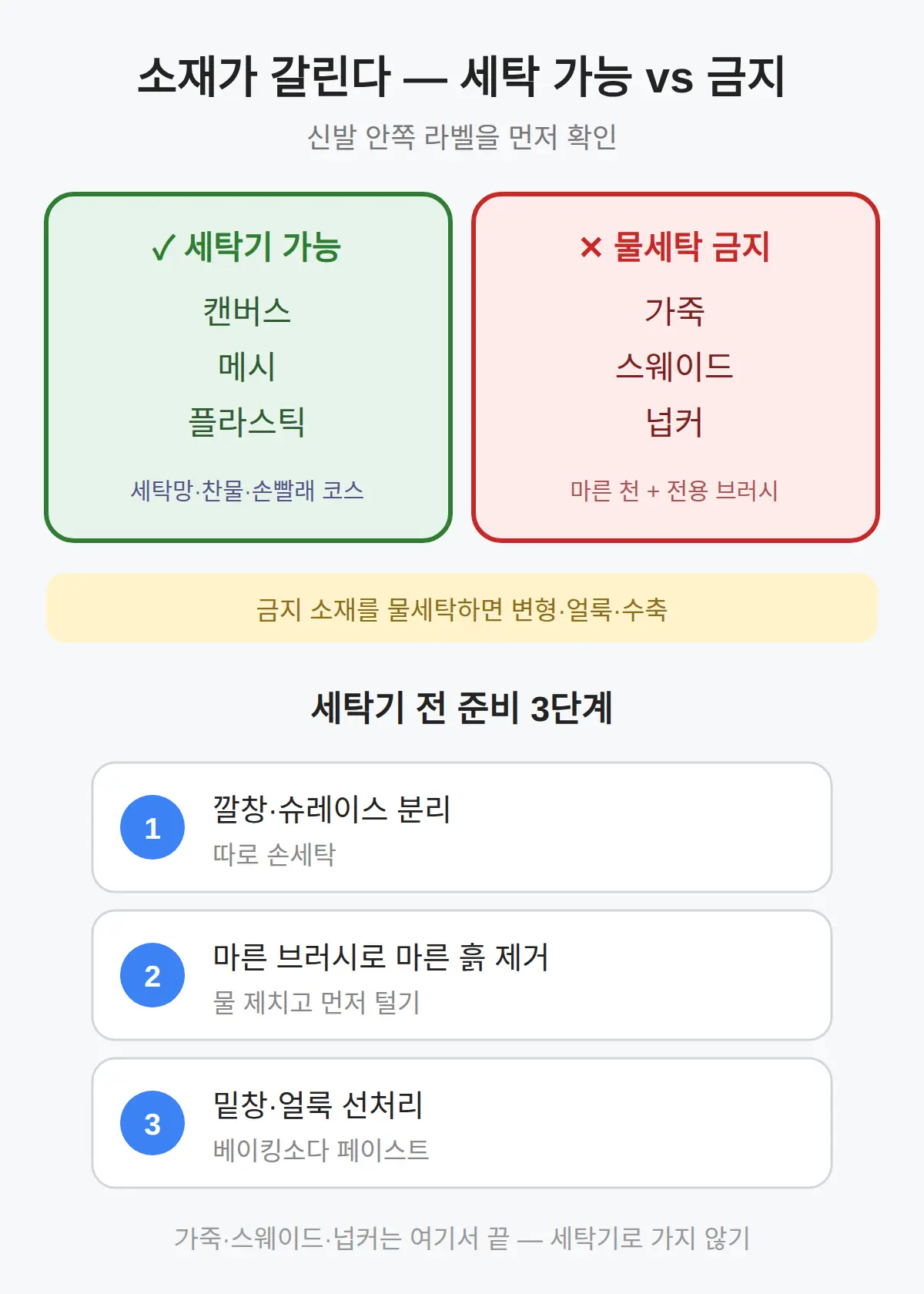 스니커즈 운동화 세탁 어떻게 하나 — 소재부터 갈린다