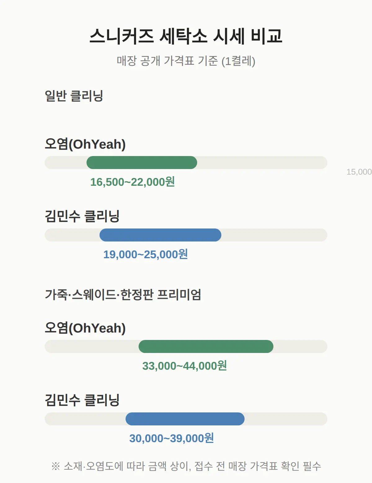 세탁소에 맡기면 얼마 — 업체별 시세 비교