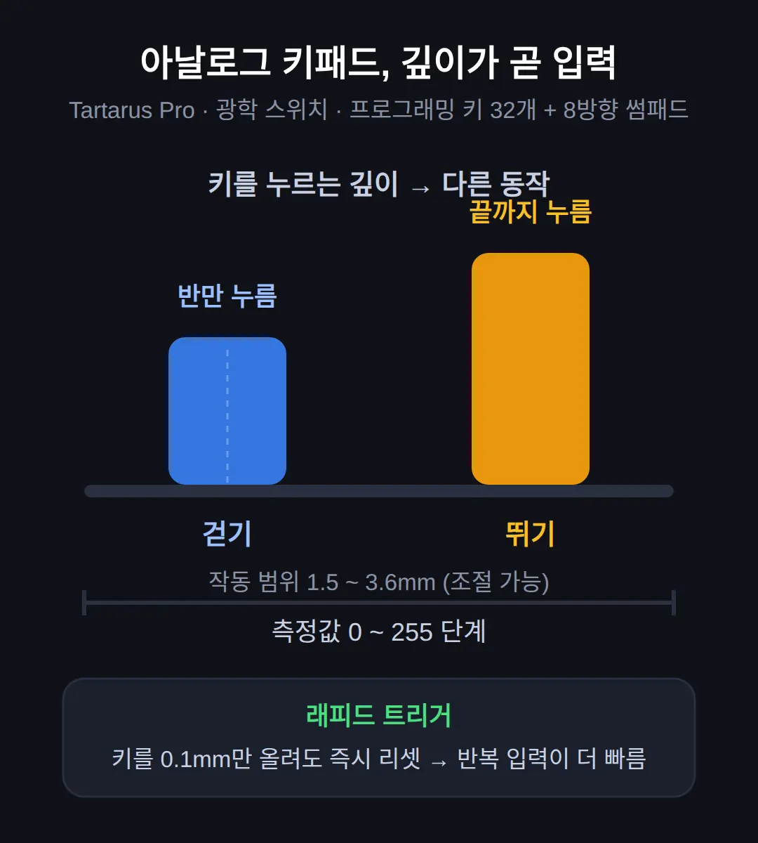타르타루스 프로가 어떤 키패드인가 — 아날로그 입력이 뭘 해 주나