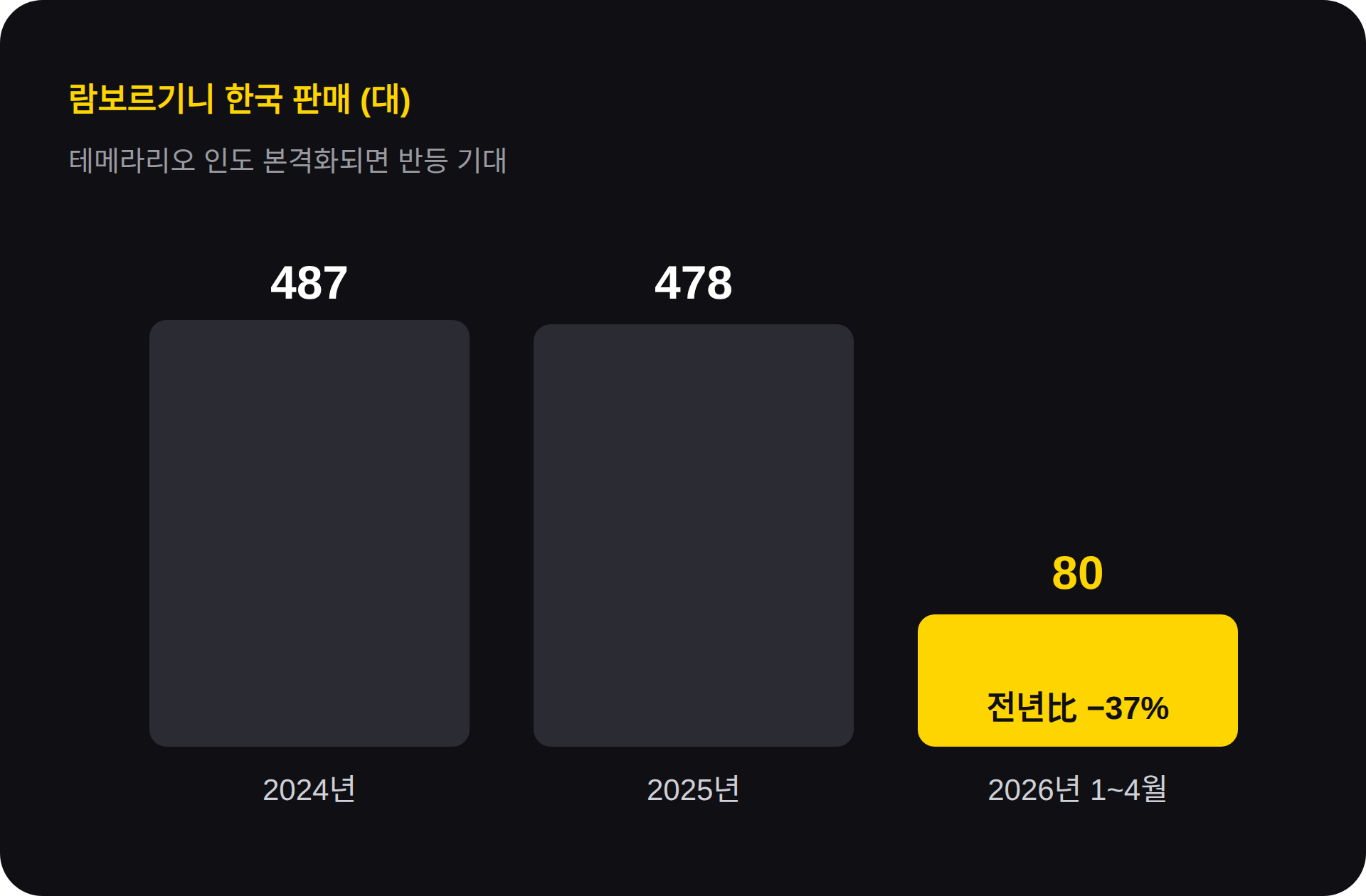 하이브리드가 된 람보르기니의 라인업 위치