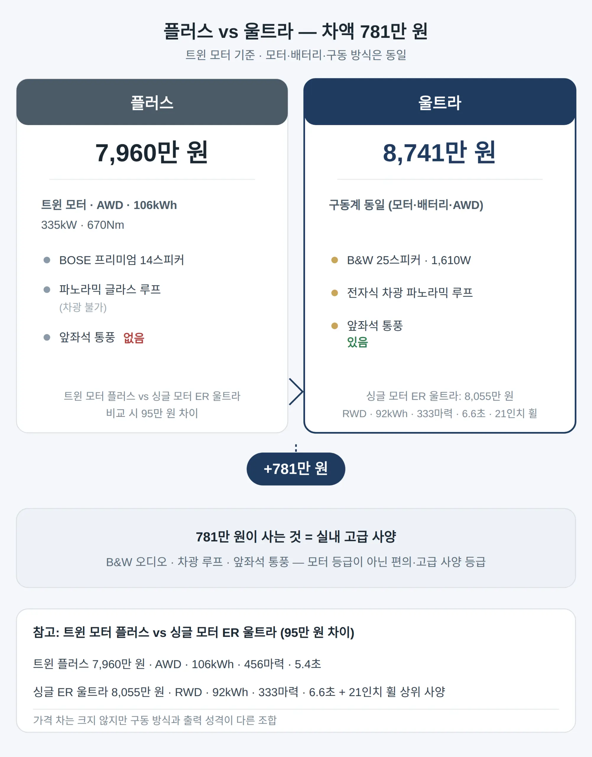 볼보 ES90 플러스 울트라 차이, 무엇이 달라지나