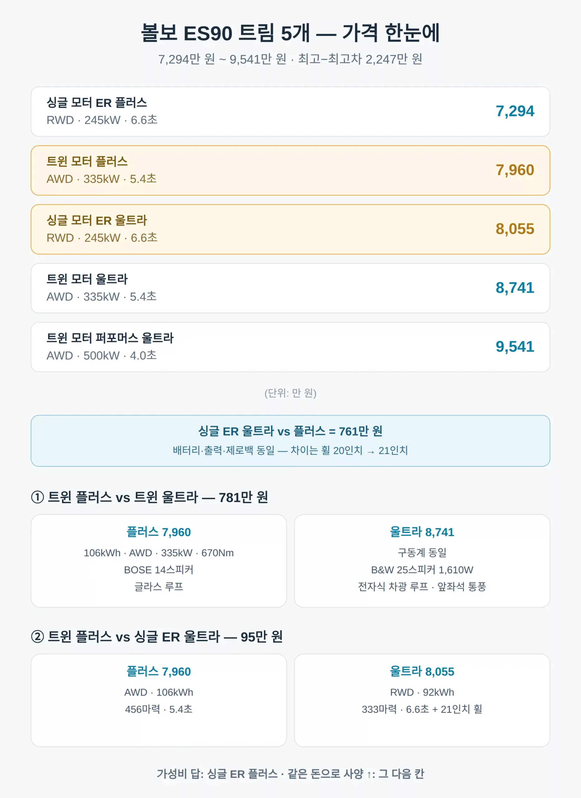 ES90 트림별 가격 — 5개 트림 한눈에