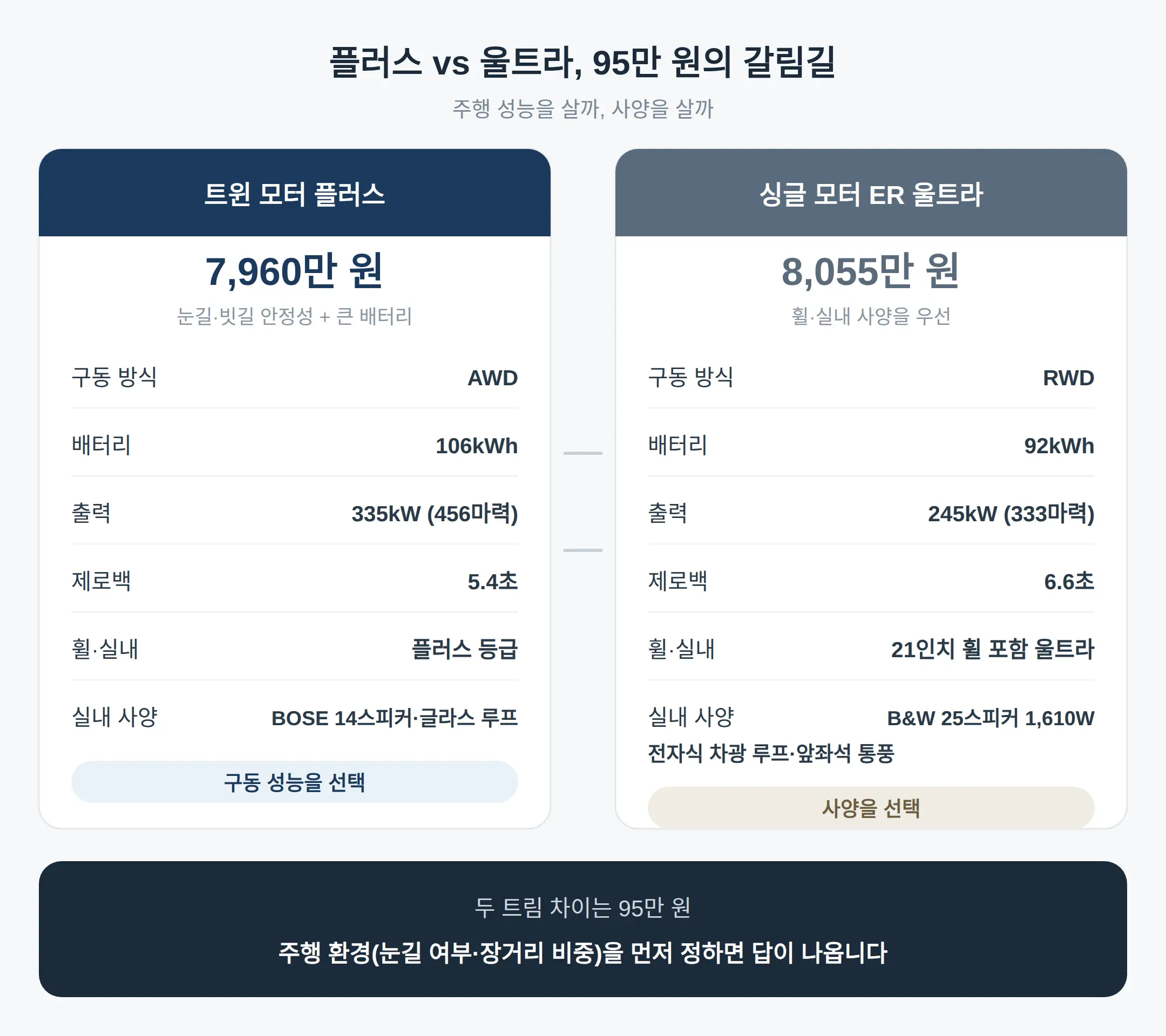 트윈 모터 플러스 vs 싱글 모터 울트라, 95만 원 차이는 어느 쪽