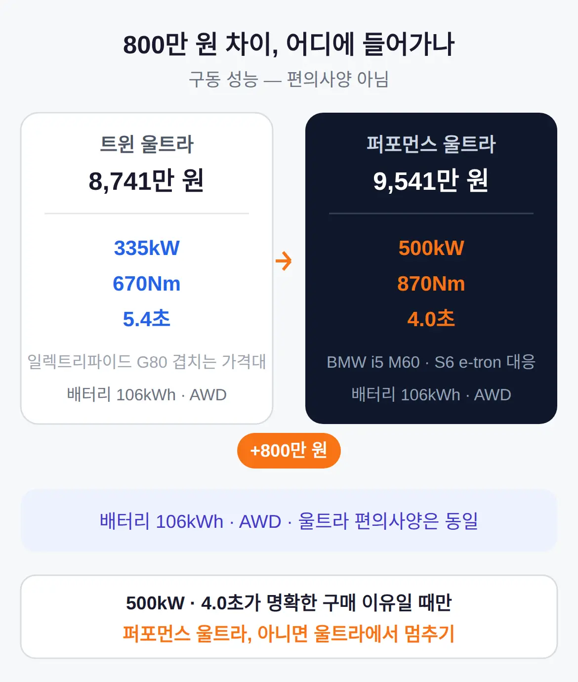 퍼포먼스 울트라는 800만 원 더 낼 가치가 있는가