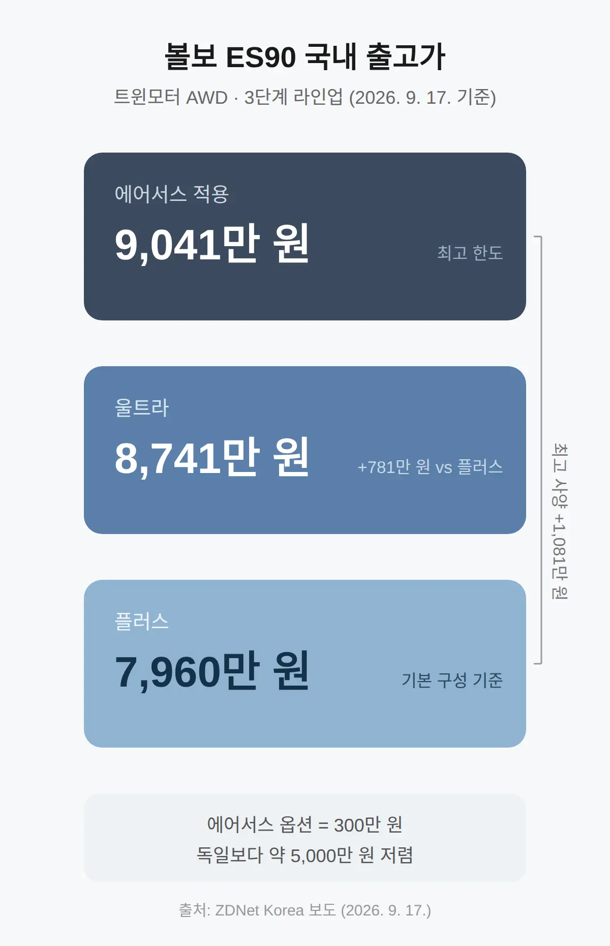 볼보 ES90 국내 가격, 트림별로 얼마인가
