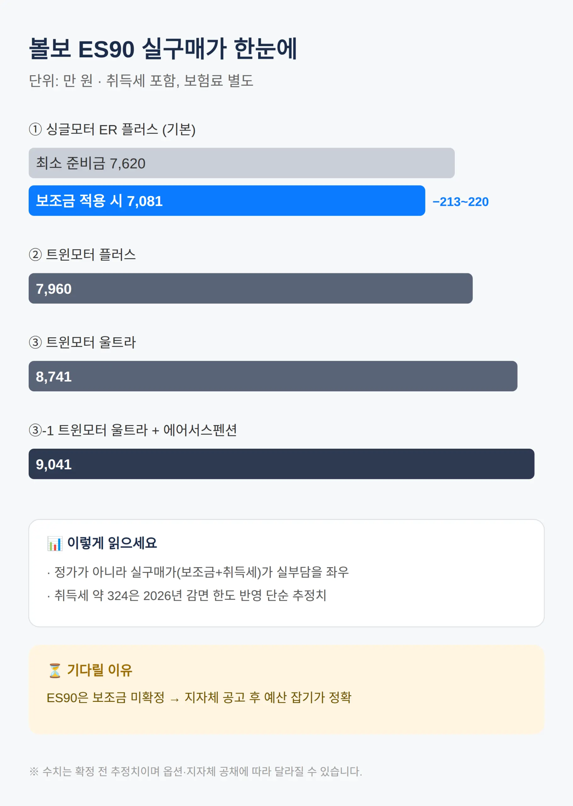 ES90 실구매가 — 최소 준비금 약 7,620만 원대