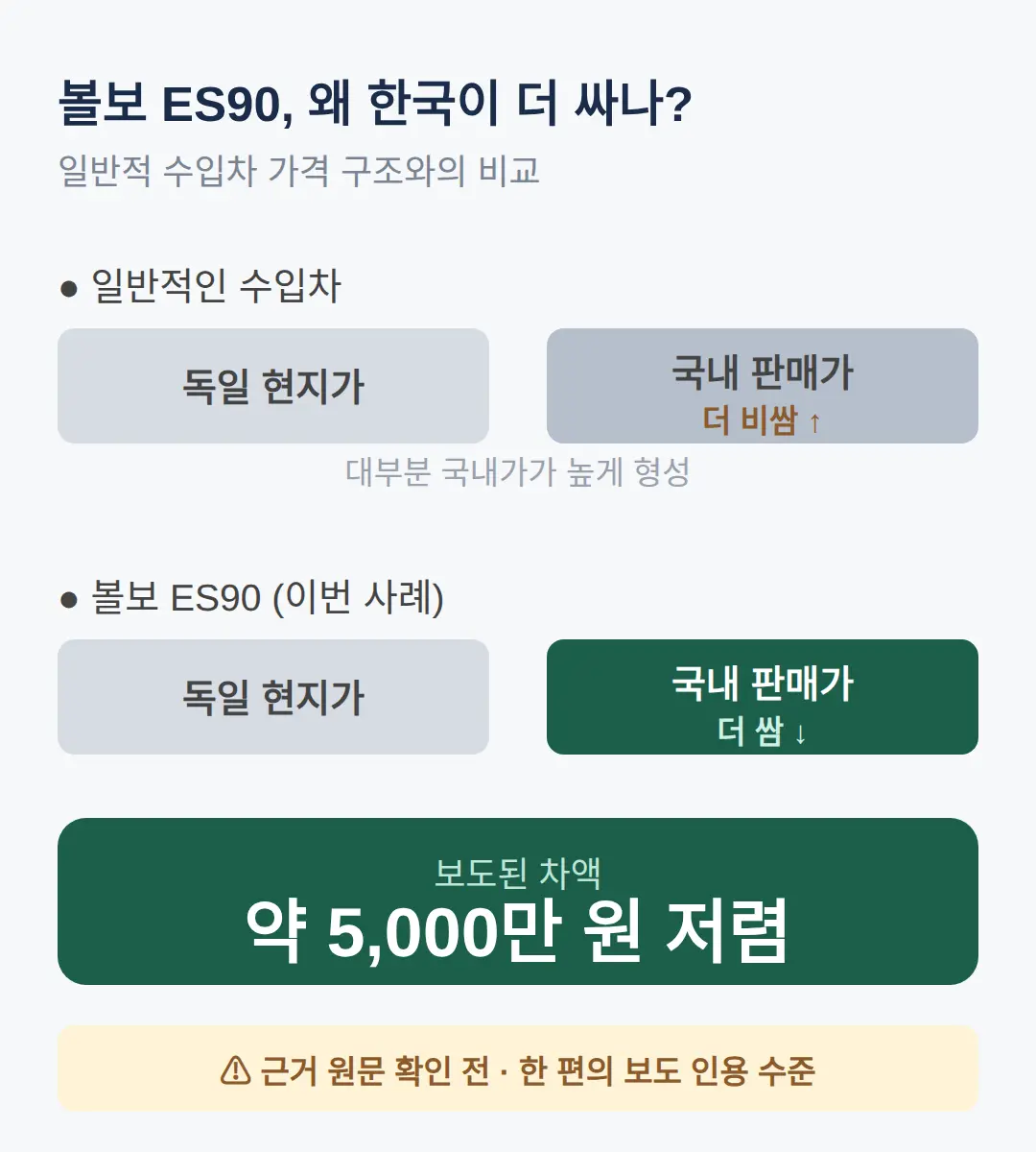 왜 한국이 독일보다 싸게 나왔나