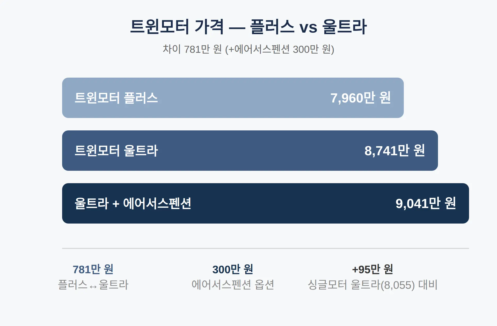 ES90 트윈모터 가격 — 플러스 7,960만 원 vs 울트라 9,041만 원