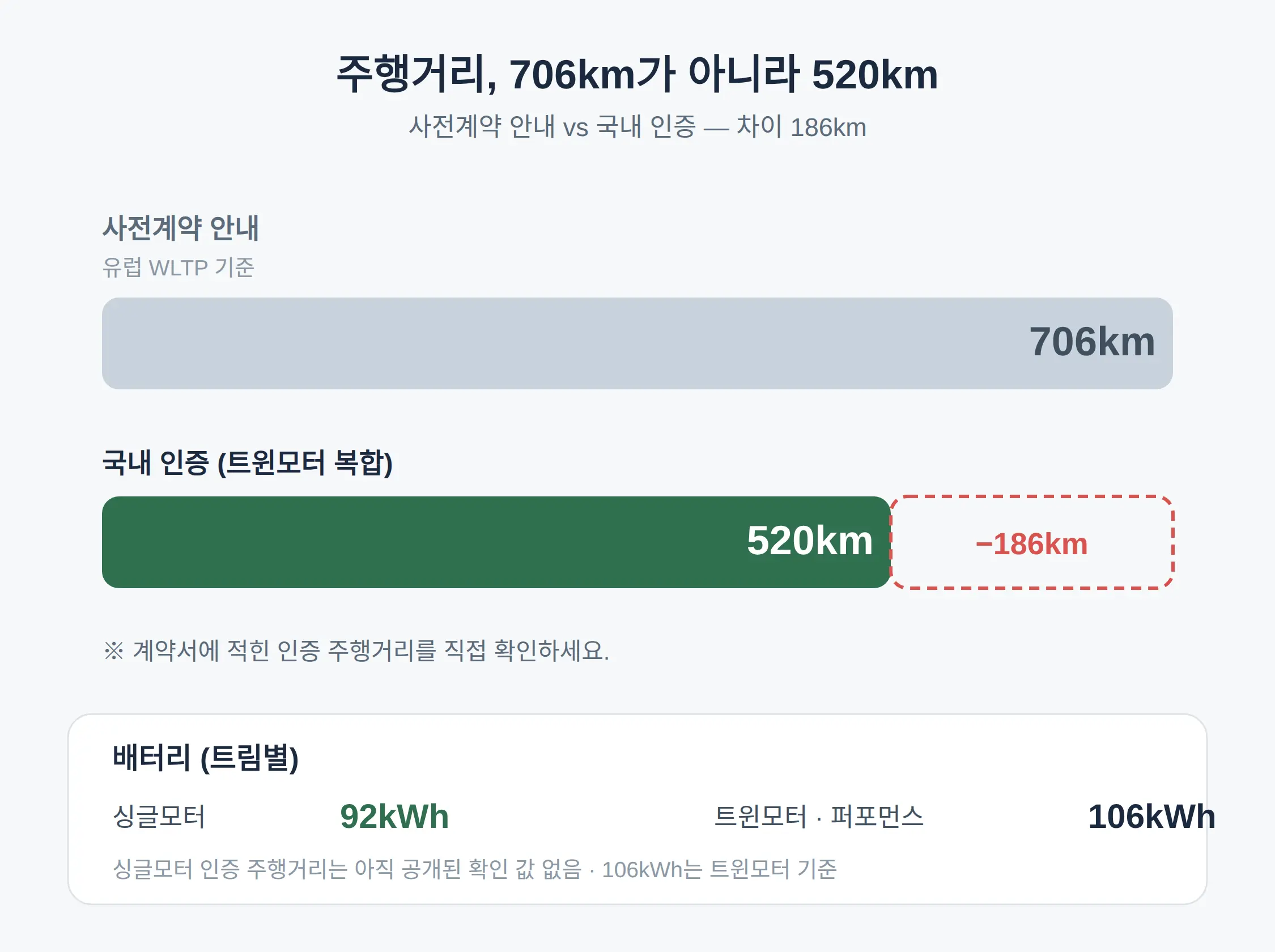 706km가 아니라 520km — 주행거리 표기 확인