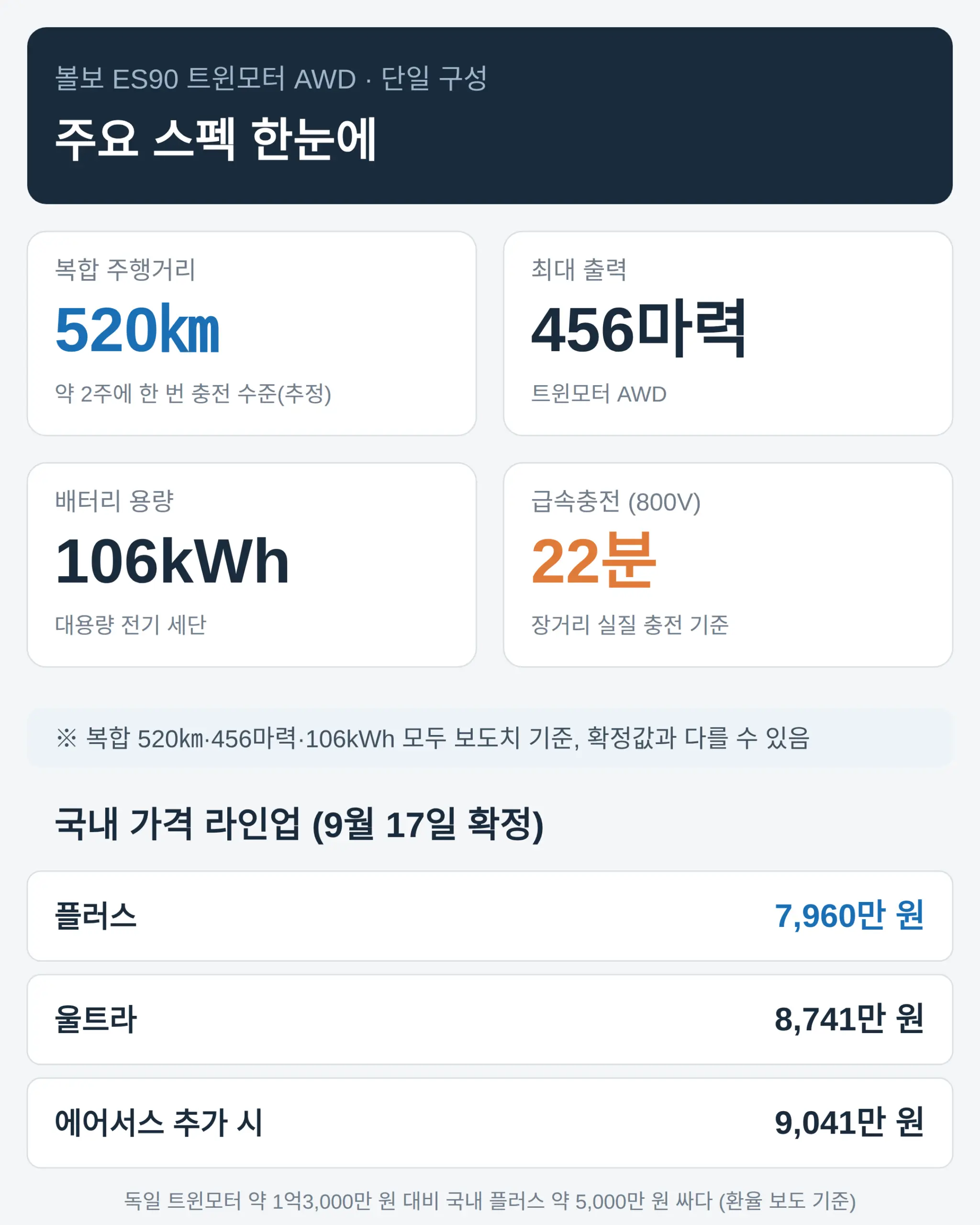 이 가격에 주는 스펙 — 520㎞에 22분 충전