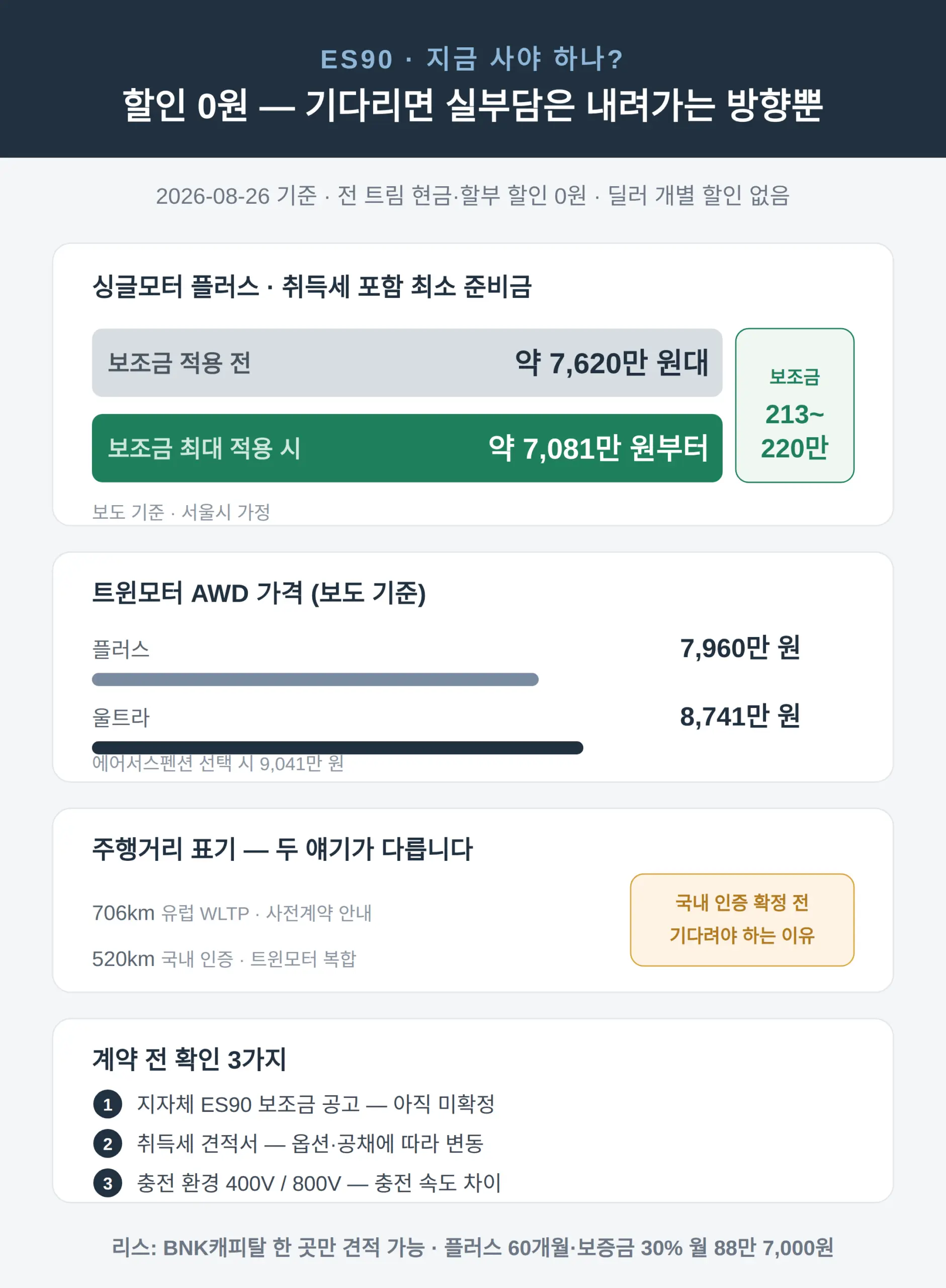 ES90 지금 사야 하나 — 할인 0원, 리스는 BNK캐피탈 한 곳