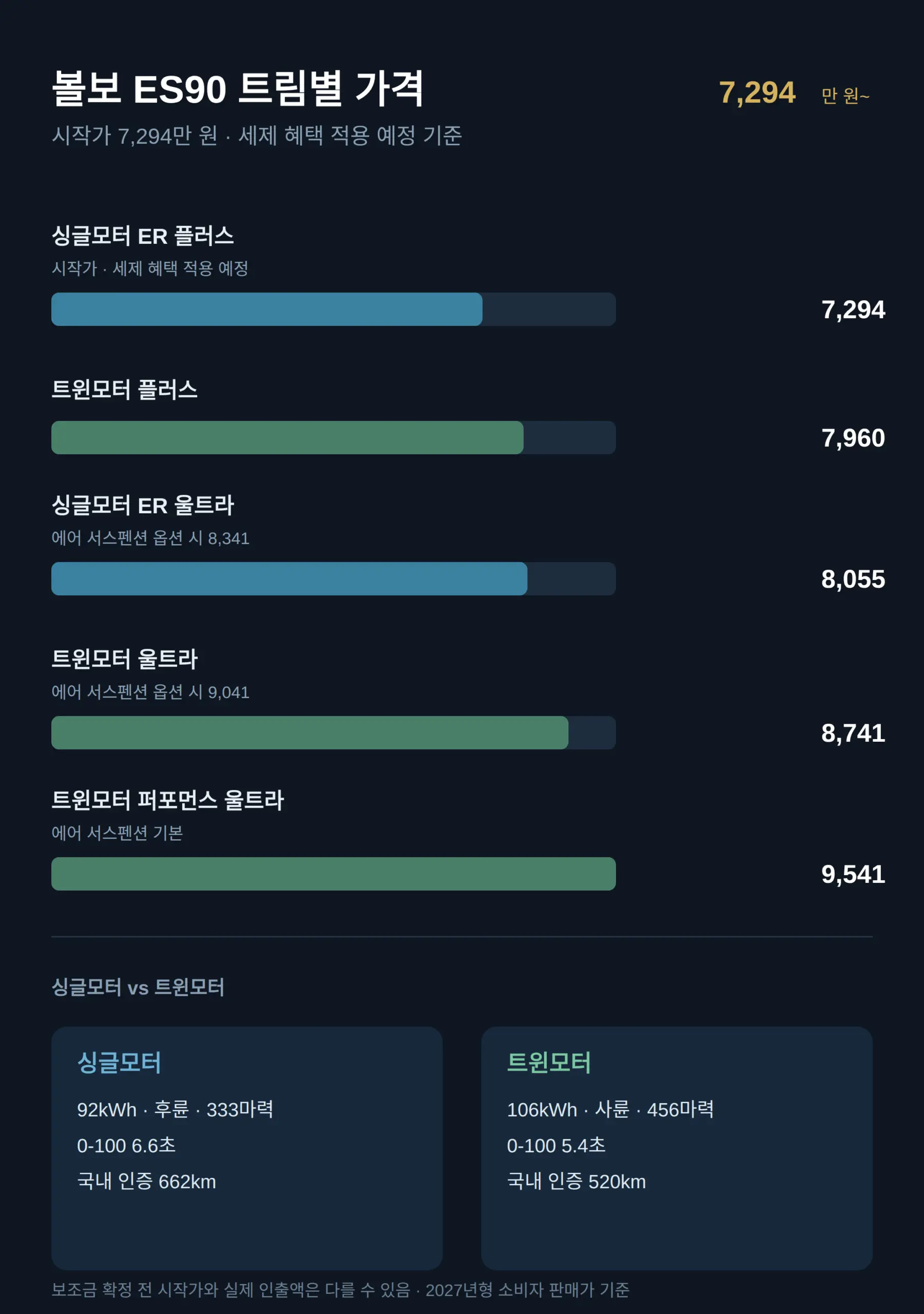 볼보 ES90 시작가 7,294만 원, 세제 혜택 적용 예정 기준의 다섯 트림 가격
