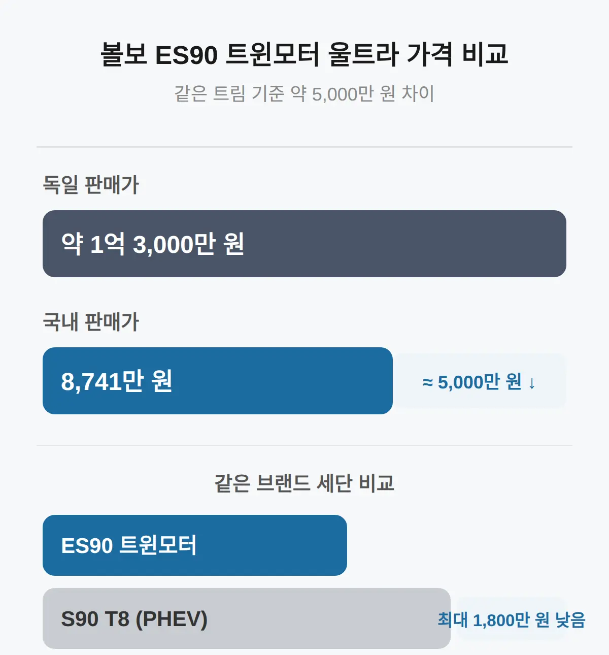 독일가 대비 5,000만 원 — 어느 트림 기준인가