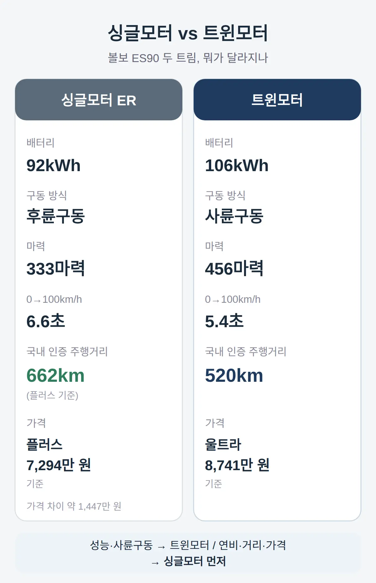 트윈모터와 싱글모터 — 뭐가 달라지나