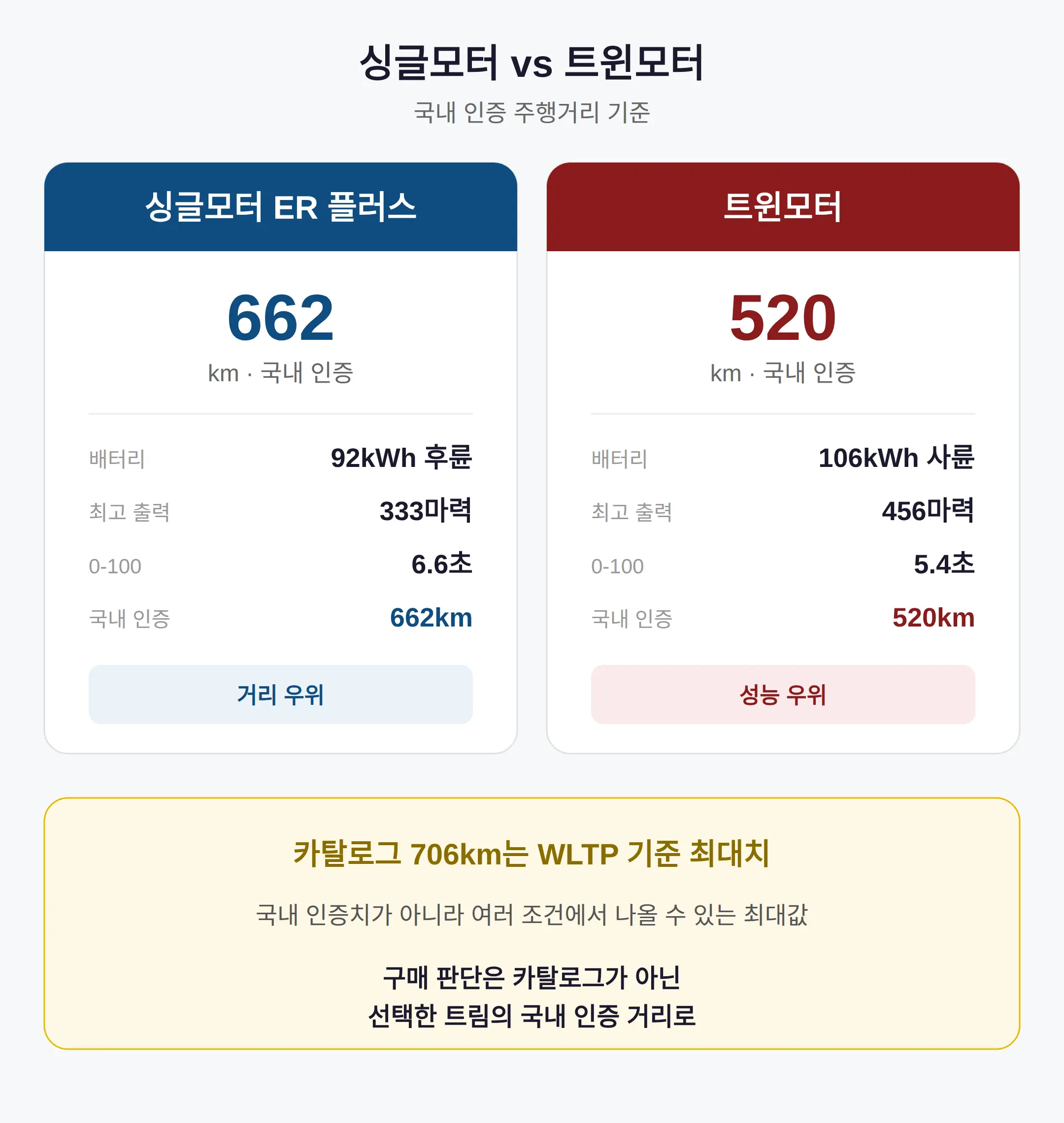 트윈모터 520km vs 싱글모터 662km, 706km는 카탈로그 최대치