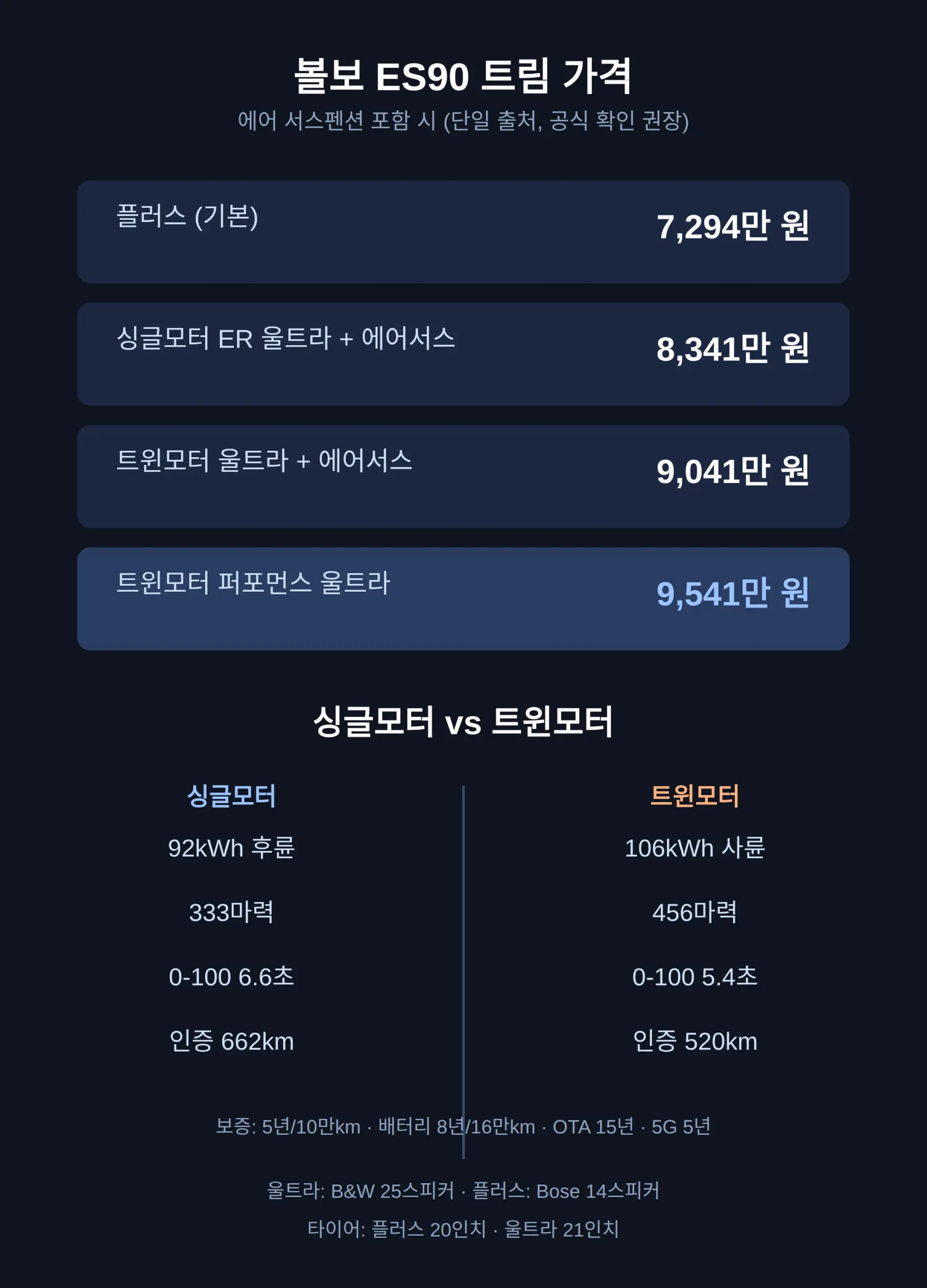 플러스 기본 7,294만 원에서 울트라 9,541만 원까지, 돈이 드는 곳은 오디오·서스펜션
