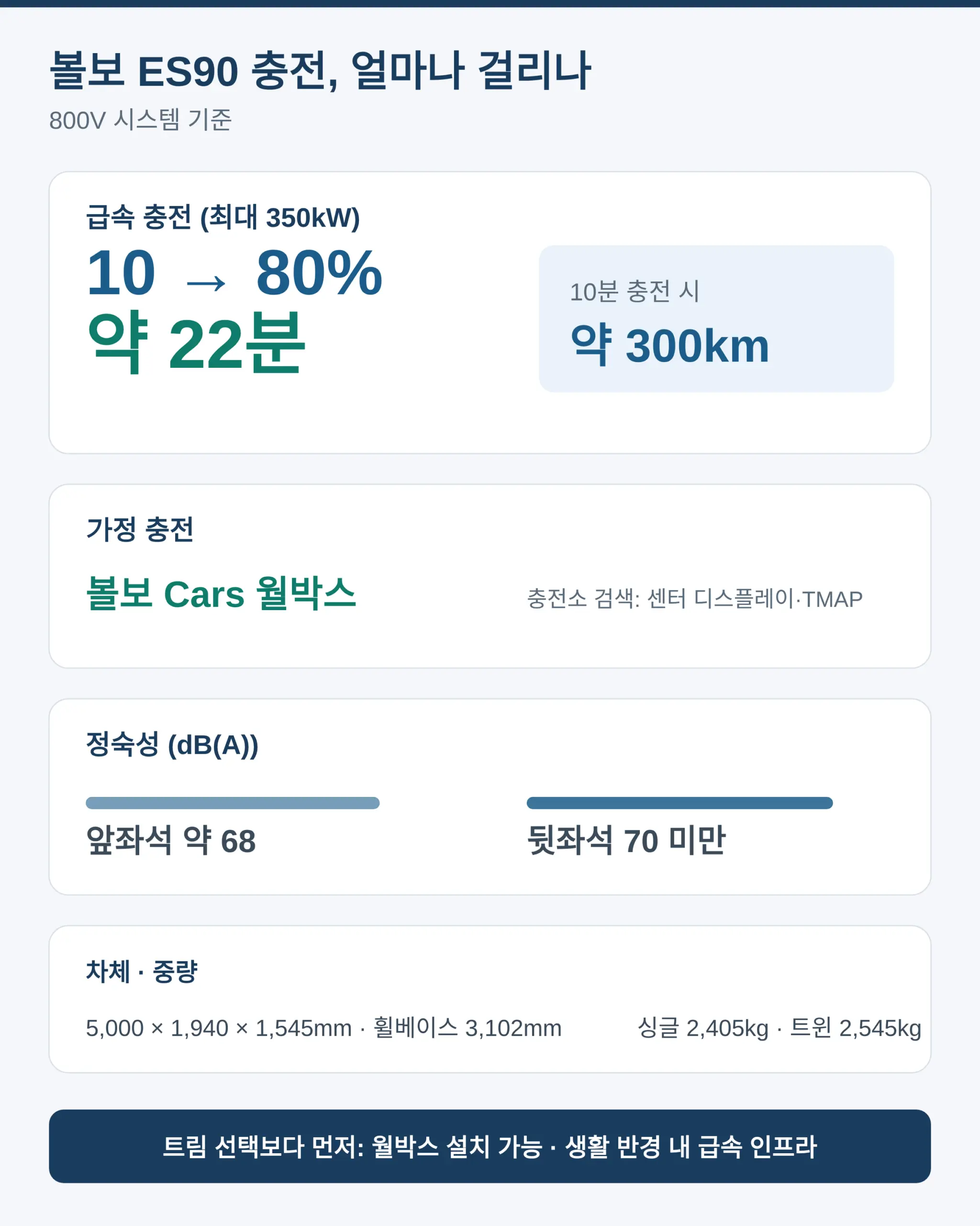 충전과 실사용 조건 — 얼마나 걸리나