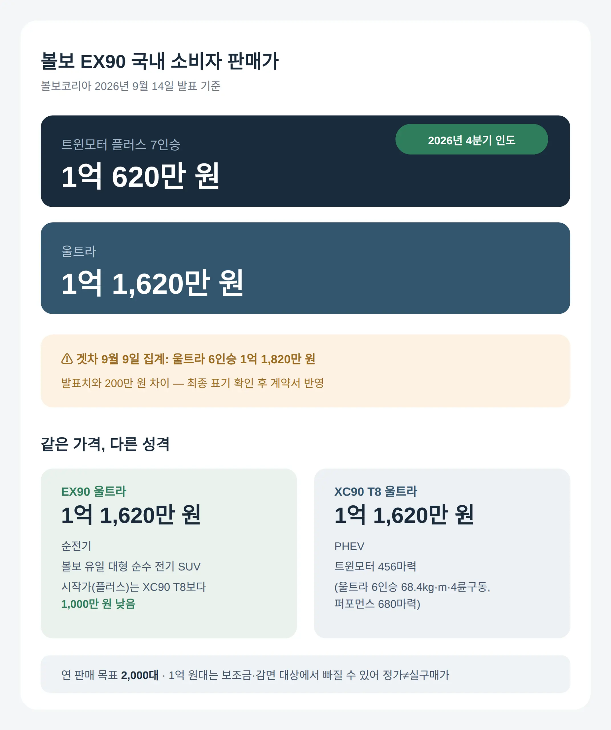 볼보 EX90 가격, 1억 620만 원부터 어디까지인가