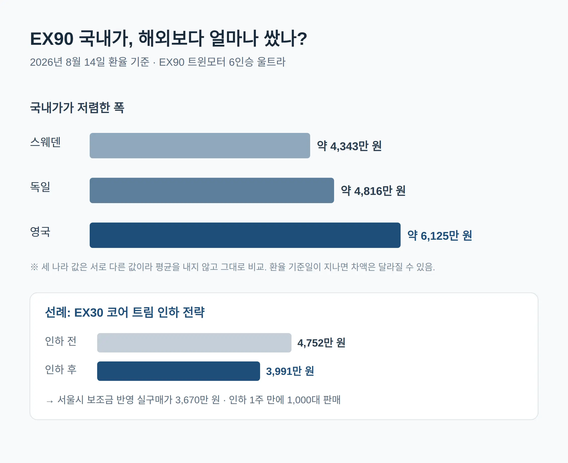 스웨덴보다 4,343만 원 싼 이유