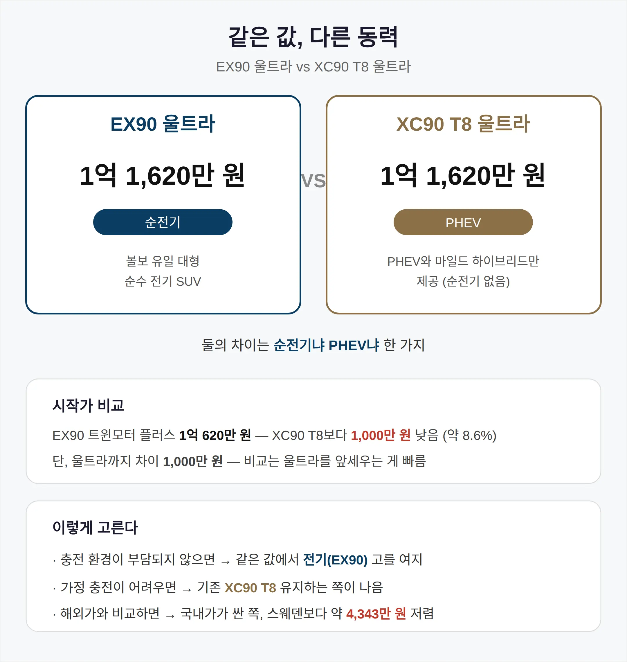 XC90 T8과 뭐가 다른가