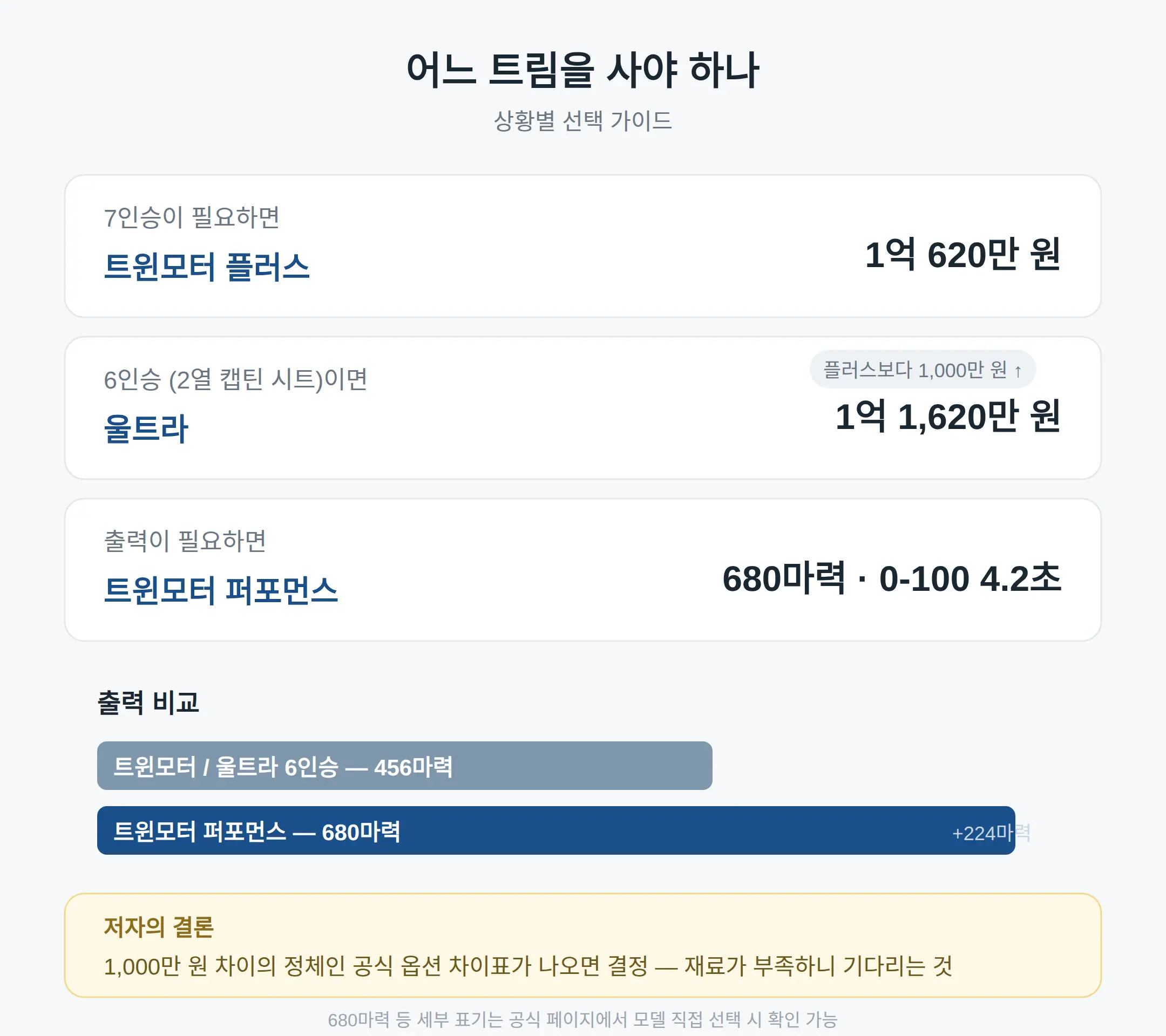 어느 트림을 사야 하나