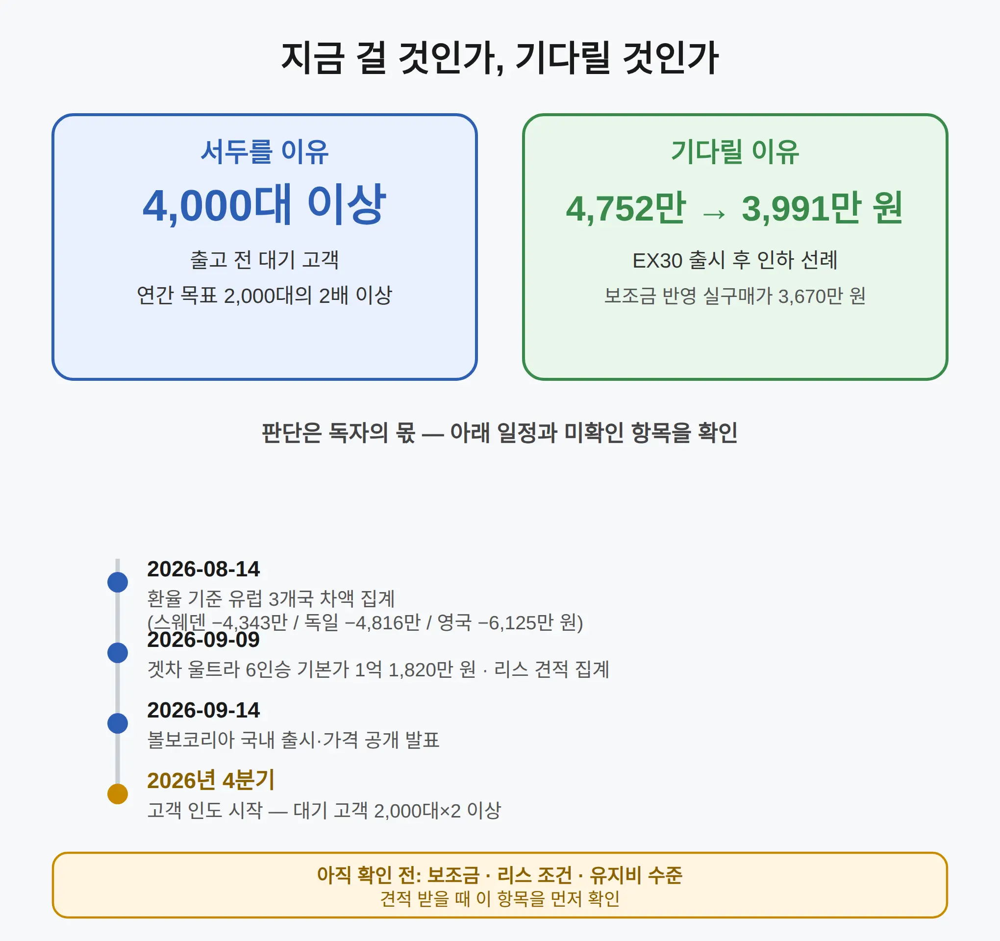 지금 걸 것인가 기다릴 것인가