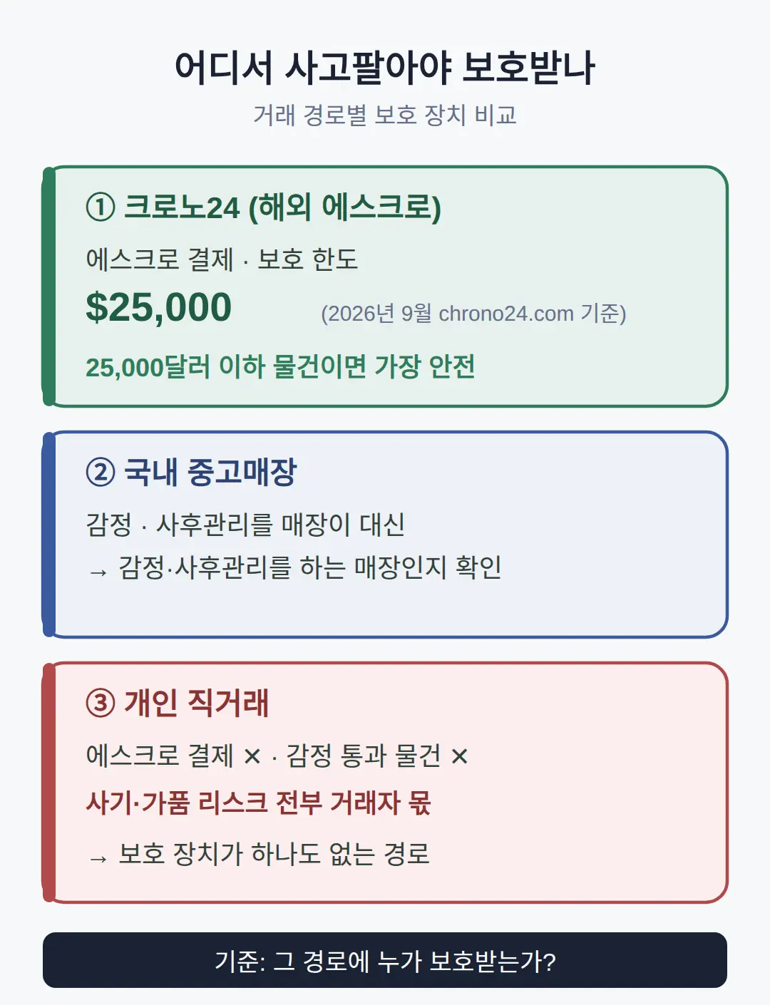 명품중고시계 파는곳·사는곳, 어디가 보호받나