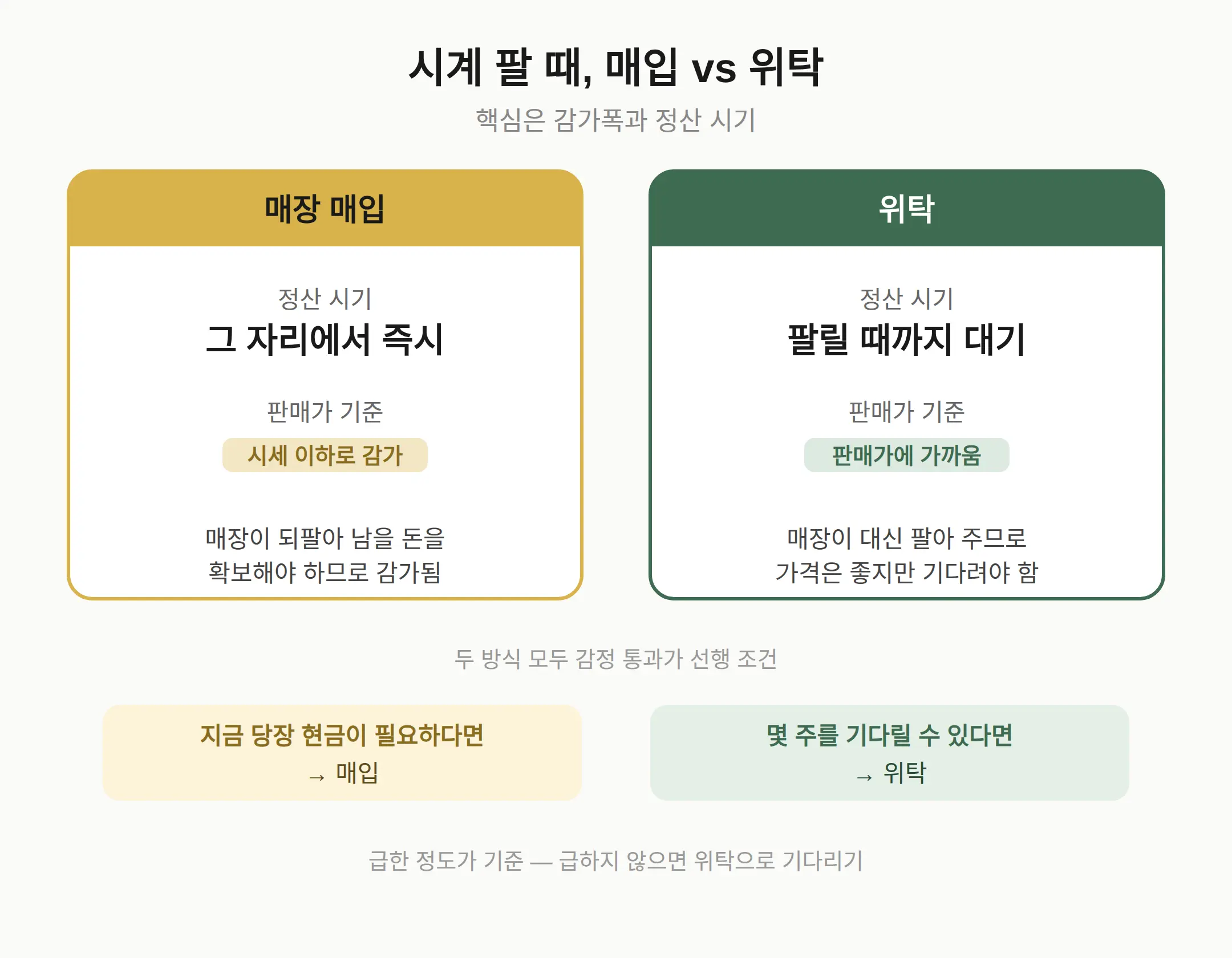 시계 팔 때 매입 vs 위탁, 뭐가 나은가