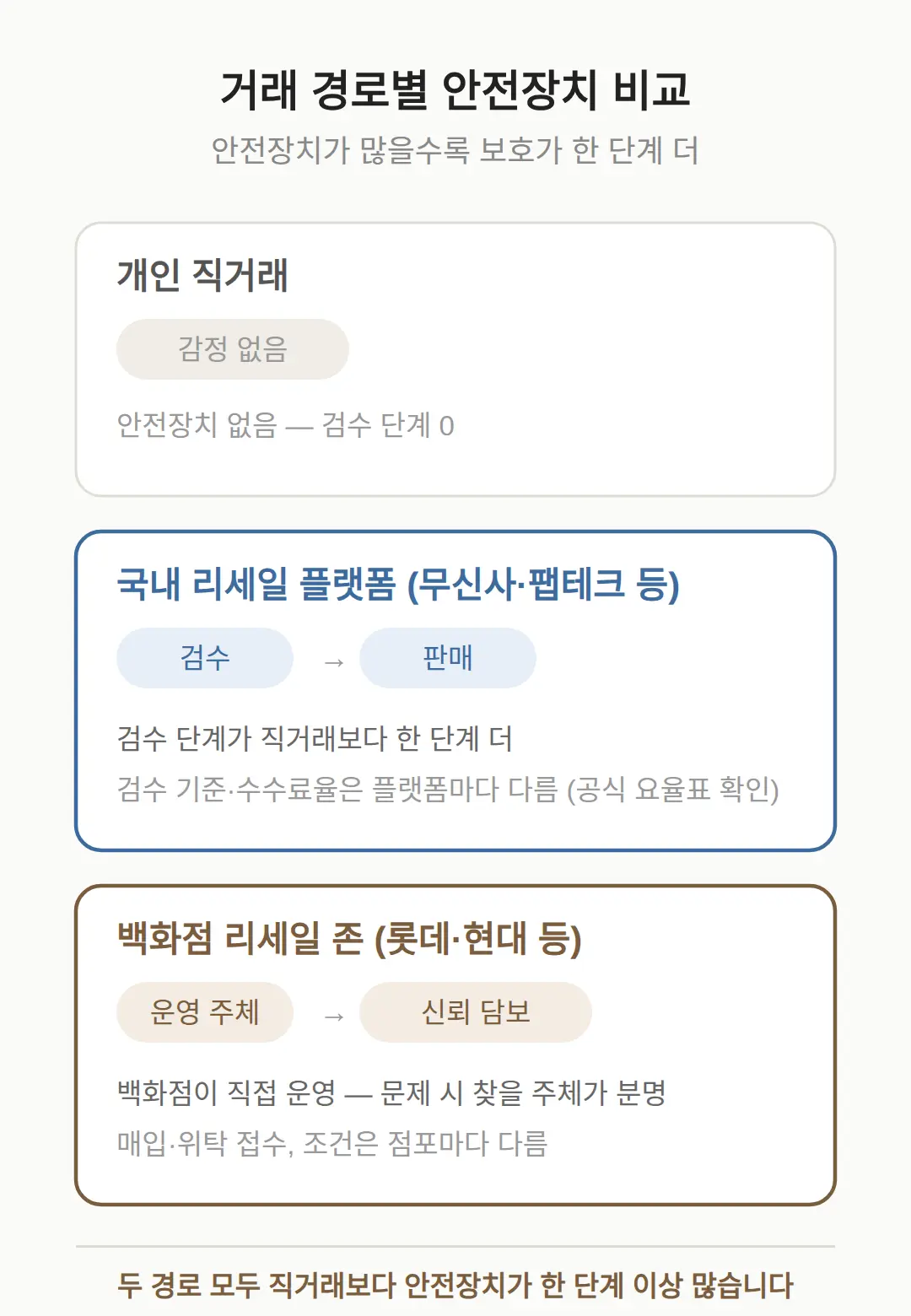 백화점 리세일 존과 검수 플랫폼은 어떤 차이
