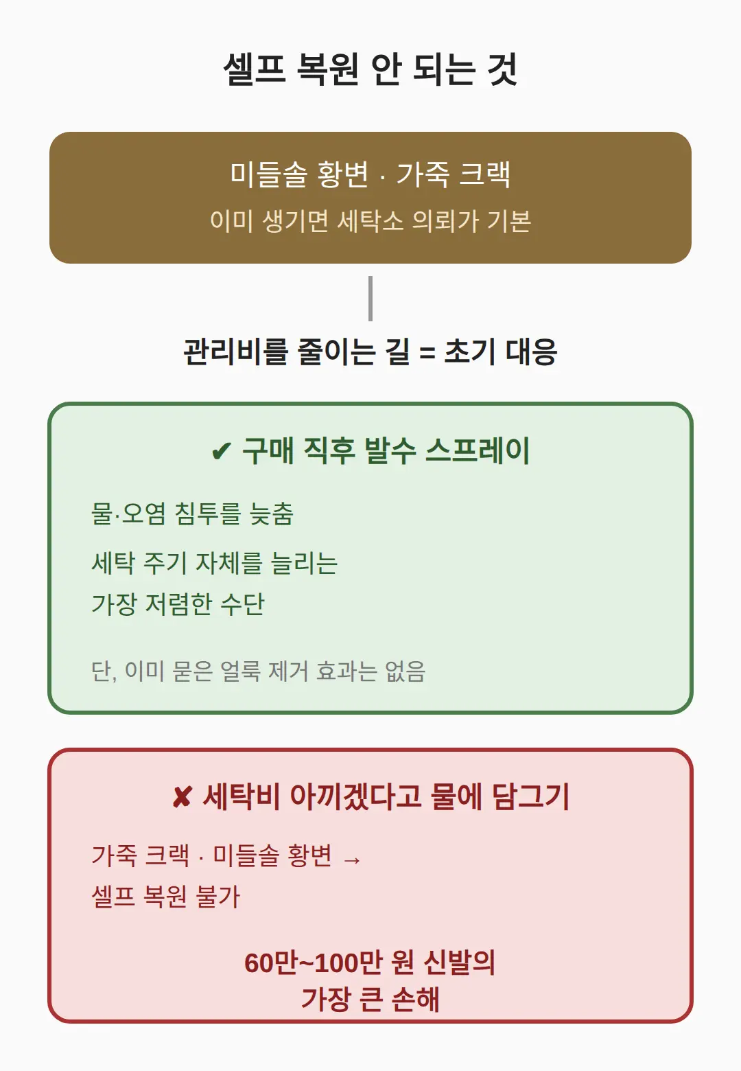 셀프로 못 되돌리는 것 — 초기 대응이 관리비를 줄입니다