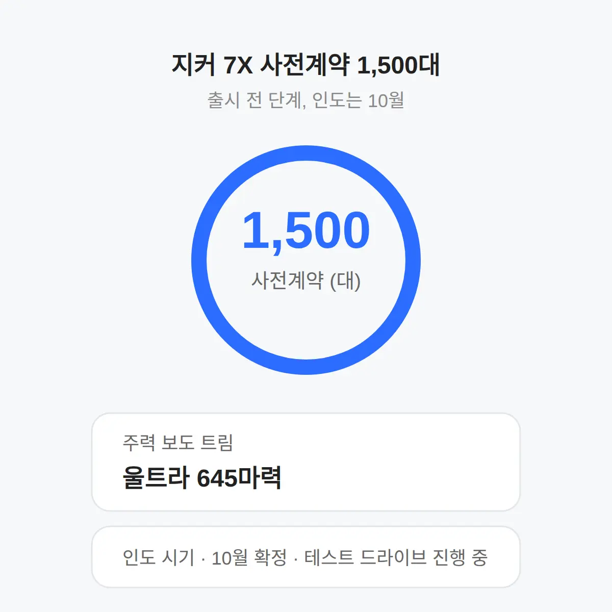 사전계약 1,500대, 무엇이 신호인가