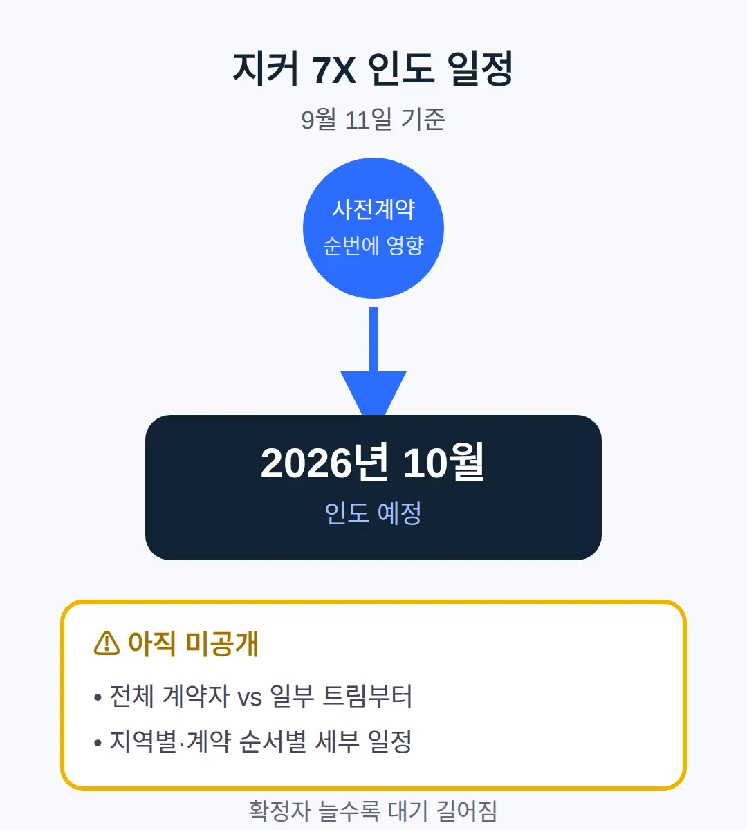 지커 7X 인도 시기, 언제 받나